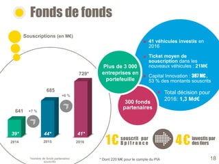 Fonds de fonds
Souscriptions (en M€)
729*
685
+6 %
2015 2016
41 véhicules investis en
2016
Ticket moyen de
souscription dans les
nouveaux véhicules : 21M€
Capital Innovation : 387 M€ ,
53 % des montants souscrits
641
2014
+7 %
44* 41*39*
*nombre de fonds partenaires
souscrits
souscrit par
B p i f r a n c e1€ 4€investis par
destiers
300 fonds
partenaires
Plus de 3 000
entreprises en
portefeuille
Total décision pour
2016: 1,3 Md€
18* Dont 220 M€ pour le compte du PIA
 