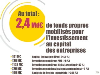 2,4Md€ de fonds propres
mobilisés pour
l’investissement
au capital
des entreprises
191 M€ Capital Innovation direct (+13 %)
139 M€ Investissement direct PME (+5 %)
1102 M€ Investissement direct Mid & Large Cap (+42 %)
729 M€ Investissement dans les fonds partenaires (+6 %)
199 M€ Sociétés de Projets Industriels (+398 %)
Au total :
19
 
