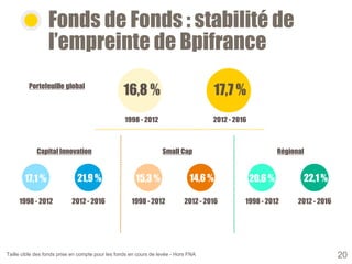 Fonds de Fonds : stabilité de
l’empreinte de Bpifrance
1998 - 2012 2012 - 2016
16,8 % 17,7 %Portefeuille global
2012 - 2016
Capital Innovation Small Cap Régional
1998 - 2012
17,1 % 21,9 %
2012 - 20161998 - 2012
15,3 % 14,6 %
2012 - 20161998 - 2012
20,6 % 22,1 %
Taille cible des fonds prise en compte pour les fonds en cours de levée - Hors FNA 20
 