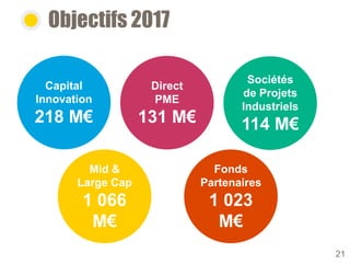 Mid &
Large Cap
1 066
M€
Sociétés
de Projets
Industriels
114 M€
Capital
Innovation
218 M€
Direct
PME
131 M€
Objectifs 2017
Fonds
Partenaires
1 023
M€
21
 