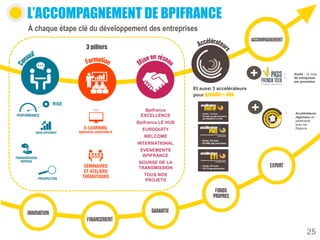 Bpifrance
EXCELLENCE
Bpifrance LE HUB
EUROQUITY
WELCOME
INTERNATIONAL
EVENEMENTS
BPIFRANCE
BOURSE DE LA
TRANSMISSION
TOUS NOS
PROJETS
Et aussi 3 accélérateurs
pour grandir + vite
3 piliers
+
+
• Durée : 12 mois
• 80 entreprises
par promotion
• Accélérateurs
régionaux en
partenariat
avec les
Régions
+ RSE
L’ACCOMPAGNEMENT DE BPIFRANCE
À chaque étape clé du développement des entreprises
25
 