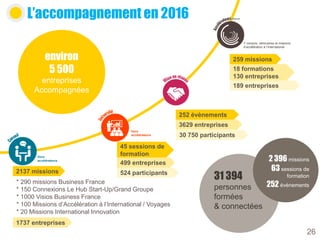 2137 missions
1737 entreprises
45 sessions de
formation
499 entreprises
524 participants
3629 entreprises
189 entreprises
* 290 missions Business France
* 150 Connexions Le Hub Start-Up/Grand Groupe
* 1000 Visios Business France
* 100 Missions d’Accélération à l’International / Voyages
* 20 Missions International Innovation
252 évènements
259 missions
18 formations
130 entreprises
environ
5 500
entreprises
Accompagnées
3 157 missions
70 sessions de
formation
304 évènements
Hors
accélérateurs
Hors
accélérateurs
Y compris, séminaires et missions
d’accélération à l’International
****
*
L’accompagnement en 2016
30 750 participants
2 396 missions
63 sessions de
formation
252 évènements
31 394
personnes
formées
& connectées
26
 