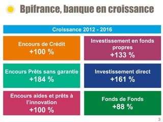 Encours aides et prêts à
l’innovation
+100 %
5
Bpifrance, banque en croissance
Investissement en fonds
propres
+133 %
Encours de Crédit
+100 %
Croissance 2012 - 2016
Investissement direct
+161 %
Fonds de Fonds
+88 %
Encours Prêts sans garantie
+184 %
3
 