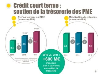 3,6
3,7
3,6
2,4
3,6
4,3
Crédit court terme :
soutien de la trésorerie des PME
Préfinancement du CICE
(encours en Md€)
Mobilisation de créances
(encours en Md€)
*nombre d’entreprises, une entreprise
pouvant bénéficier de plusieurs
opérations
2015 2016
-3 %
2015 2016
+19 %
16 322 *
14 964*
2016 vs. 2015 :
+600 M€
d’encours
(CICE et Court terme)
en soutien de
trésorerie
+50 %
17 454 * +3 %
20142014
8
 