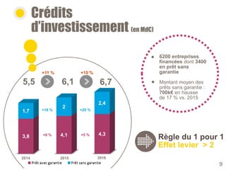 3,8 4,1 4,3
1,7
2
2,4
MLT Classique Prêt deDéveloppement
Crédits
d’investissement (en Md€)
+10 %
2014
+11 %
+8 %
+18 %
+5 %
+20 %
2015 2016
Règle du 1 pour 1
Effet levier > 2
5,5 6,1 6,7
6200 entreprises
financées dont 3400
en prêt sans
garantie
Montant moyen des
prêts sans garantie :
700k€ en hausse
de 17 % vs. 2015
9
 