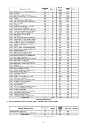 8
Spécialités de CAP
Demandes
V1
Capacités
Taux de
pression
2015
Rappel
2014
Tendance
1CAP2 PREP.& REAL. OUVRAGES ELECTRIQUES 449 424 106% 116% ↘
1CAP2 PÂTISSIER 343 74 464% 479% ↘
1CAP2 SERV. LIES A L ALIM. ET A L HYG.* 256 250 102% 136% ↘
1CAP2 METIERS DE LA VENTE ET DU COMMERCE* 251 266 94% 115% ↘
1CAP2 CUISINE 249 106 235% 254% ↘
1CAP2 MAINT.VEHIC.OPTA VOIT.PARTICUL. 246 81 304% 249% ↗
1CAP2 EMPLOYE COMMERCE MULTISPECIALITES 240 146 164% 167% ↘
1CAP2 PETITE ENFANCE 174 60 290% / —
1CAP2 COIFFURE 173 109 159% 153% ↗
1CAP2 INSTALLATEUR SANITAIRE ET THERM. 330 187 176% 208% ↘
1CAP2 METIER DE LA CARROSSERIE* 142 122 116% 85% ↗
1CAP2 AGENT POLYVALENT DE RESTAURATION 118 81 146% 150% ↘
1CAP2 ESTHETIQUE COSMETIQUE PARFUMERIE 86 48 179% 230% ↘
1CAP2 ASS. TECH. MILIEUX FAMIL.COLLECT. 84 76 111% 138% ↘
1CAP2 MAINTENANCE DE VEHICULES* 76 30 253% 178% ↗
1CAP2 RESTAURANT 68 80 85% 96% ↘
1CAP2 EMPL.VENTE: PRDTS EQUIP.COURANTS 66 76 87% 95% ↘
1CAP2 PEINTRE-APPLICATEUR DE REVETEMENT 65 97 67% 85% ↘
1CAP2 CONDUCT ENGINS TVX PUB. CARRIERES 63 36 175% 142% ↗
1CAP2 METIERS DE LA MODE-VÊTEMENT FLOU 59 67 88% 100% ↘
1CAP2 SIGNALETIQUE ENSEIGNE ET DECOR 56 73 77% 83% ↘
1CAP2 MACON 55 71 77% 80% ↘
1CAP2 EMPLOY.VENTE : PRDTS ALIMENTAIRES 54 61 89% 72% ↘
1CAP2 METIER DU BOIS ET DE L'AMEUBLEMENT* 53 111 48% 63% ↘
1CAP2 SERRURIER METALLIER 46 84 55% 83% ↘
1CAP2 MAINT.VEHIC.OPTC MOTOCYCLES 45 20 225% 200% ↗
1CAP2 SERVICES EN BRASSERIE-CAFE 39 36 108% 151% ↘
1CAP2 EMPLOYE TECHNIQUE DE LABORATOIRE 37 48 77% 81% ↘
1 CAP2 OPERATEUR LOGISTIQUE 34 24 142% 104% ↗
1CAP2 MENUISIER FABRICT MEN MOB AGENCMT 30 36 83% 57% ↗
1CAP2 MAINTENANCE DE MATERIEL 29 29 100% 69% ↗
1CAP2 REALISAT. EN CHAUDRONNERIE INDUS. 28 40 70% 95% ↘
1CAP2 MAINTENANCE BATIMENTS DE COLLECT. 26 27 96% 84% ↗
1CAP2 EBENISTE 23 48 48% 79% ↘
1CAP2 MAINT.MAT. OPT.MAT. PARCS JARDINS 20 34 59% 58% ↗
1CAP2 METIERS DE LA METALLERIE* 16 26 62% 68% ↘
1CAP2 VENDEUR-MAGASINIER PIECES AUTO 15 18 83% 56% ↗
1CAP2 METIERS DE LA CERAMIQUE* 15 24 63% 56% ↗
1CAP2 CARRELEUR MOSAISTE 14 28 50% 50% =
1CAP2 FLEURISTE 14 26 54% 52% ↗
1CAP2 INSTALL. FROID CONDITIONN. D'AIR 14 13 108% 244% ↘
1CAP2 STAFFEUR ORNEMANISTE 12 24 50% 92% ↘
1CAP2 MAINT.MAT. OPT.MAT.TP MANUTENTION 11 12 92% 83% ↗
1CAP2 METIERS DE LA BLANCHISSERIE 10 14 71% 92% ↘
1CAP2 SERVICES HOTELIERS 8 12 67% / —
1CAP2 MAROQUINERIE 7 9 78% 33% ↗
1CAP2 OPERATEUR INDUSTRIES DU RECYCLAGE 7 12 58% 67% ↘
1CAP2 AGENT DE PROPRETE ET D'HYGIENE 5 19 26% 41% ↘
1CAP2 METIER DU PRESSING 5 15 33% 44% ↘
1CAP2 EMPL.VENT.SP.LIBRAIR.PAPET.PRESSE 4 13 31% 57% ↘
1CAP2 MENUISIER ALUMINIUM-VERRE 4 13 31% 58% ↘
1CAP2 CONSTRUCTEUR DE ROUTES 3 9 33% 50% ↘
1CAP2 CONSTRUCTEUR CANALISATIONS T.P. 1 9 11% 38% ↘
TOTAL 1CAP2 4278 3454 124% 131% ↘
Attractivité des spécialités de CAP
(*) : pôles de qualification de niveau V regroupant plusieurs spécialités de CAP (cf annexes 1 et 2.1)
Spécialités de CAP Agricoles
Demandes
V1
Capacités
Taux de
pression
2015
Rappel 2014 Tendance
1CAP2A TRAVAUX PAYSAGERS 54 59 92% 86% ↗
1CAP2A PROD-HORTICOLE FLORALE LEGUMIERE 19 23 83% 52% ↗
TOTAL 1CAP2A 73 82 89% 52% ↗
Attractivité des spécialités de CAP Agricoles
 