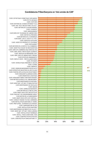 11
0% 20% 40% 60% 80% 100%
1CAP2 CONSTRUCTEUR CANALISATIONS T.P.
1CAP2 CONSTRUCTEUR DE ROUTES
1CAP2 INSTALL. FROID CONDITIONN. D'AIR
1CAP2 INSTALLATEUR THERMIQUE
1CAP2 MAINT.MAT. OPT.MAT. PARCS JARDINS
1CAP2 MAINTENANCE BATIMENTS DE COLLECT.
1CAP2 INSTALLATEUR SANITAIRE
1CAP2 SERRURIER METALLIER
1CAP2 PREP.& REAL. OUVRAGES ELECTRIQUES
1CAP2 INSTALLATEUR SANITAIRE ET THERM.
1CAP2 CONDUCT ENGINS TVX PUB. CARRIERES
1CAP2 MAINT.VEHIC.OPTA VOIT.PARTICUL.
1CAP2 METIER DE LA CARROSSERIE
1CAP2 REALISAT. EN CHAUDRONNERIE INDUS.
1CAP2 MAINT.VEHIC.OPTC MOTOCYCLES
1CAP2 METIERS DE LA METALLERIE
1CAP2 CARRELEUR MOSAISTE
1CAP2 MACON
1CAP2 MAINTENANCE DE VEHICULES
1CAP2 MAINT.MAT. OPT.MAT.TP MANUTENTION
1CAP2 MAINTENANCE DE MATERIEL
1CAP2 METIER DU BOIS ET DE L'AMEUBLEMENT
1CAP2 MENUISIER FABRICT MEN MOB AGENCMT
1 CAP2 OPERATEUR LOGISTIQUE
1CAP2 MENUISIER ALUMINIUM-VERRE
1CAP2 PEINTRE-APPLICATEUR DE REVETEMENT
1CAP2 OPERATEUR INDUSTRIES DU RECYCLAGE
1CAP2 VENDEUR-MAGASINIER PIECES AUTO
1CAP2 EBENISTE
1CAP2 CUISINE
1CAP2 SIGNALETIQUE ENSEIGNE ET DECOR
1CAP2 PÂTISSIER
1CAP2 EMPLOY.VENTE : PRDTS ALIMENTAIRES
1CAP2 STAFFEUR ORNEMANISTE
1CAP2 EMPL.VENT.SP.LIBRAIR.PAPET.PRESSE
1CAP2 SERVICES EN BRASSERIE-CAFE
1CAP2 EMPL.VENTE: PRDTS EQUIP.COURANTS
1CAP2 EMPLOYE COMMERCE MULTISPECIALITES
1CAP2 AGENT POLYVALENT DE RESTAURATION
1CAP2 METIERS DE LA VENTE ET DU COMMERCE
1CAP2 RESTAURANT
1CAP2 AGENT DE PROPRETE ET D'HYGIENE
1CAP2 SERVICES HOTELIERS
1CAP2 SERV. LIES A L ALIM. ET A L HYG.
1CAP2 METIERS DE LA CERAMIQUE
1CAP2 METIER DU PRESSING
1CAP2 EMPLOYE TECHNIQUE DE LABORATOIRE
1CAP2 MAROQUINERIE
1CAP2 FLEURISTE
1CAP2 METIERS DE LA BLANCHISSERIE
1CAP2 ASS. TECH. MILIEUX FAMIL.COLLECT.
1CAP2 METIERS DE LA MODE-VÊTEMENT FLOU
1CAP2 COIFFURE
1CAP2 PETITE ENFANCE
1CAP2 ESTHETIQUE COSMETIQUE PARFUMERIE
Candidatures Filles/Garçons en 1ère année de CAP
F
G
 