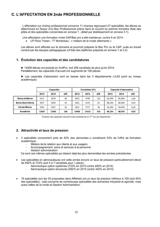 12
C. L’AFFECTATION EN 2nde PROFESSIONNELLE
L’affectation sur champ professionnel concerne 11 champs regroupant 27 spécialités, les élèves se
déterminant en faveur d'un Bac Professionnel précis dans le courant du premier trimestre (liste des
pôles et des spécialités concernées en annexe 1 ; détail par établissement en annexe 3.1).
Une affectation une formation mixte CAP/Bac pro a été maintenue, contre 6 en 2014 :
 LP Flora Tristan - 77 Montereau : « métiers de la mode vêtements »
Les élèves sont affectés sur le domaine et pourront préparer le Bac Pro ou le CAP, suite au travail
conduit par les équipes pédagogiques (cf liste des diplômes préparés en annexe 1 at 3.2)
1. Évolution des capacités et des candidatures
► 14408 élèves ont postulé en 2ndPro, soit 256 candidats de plus qu'en 2014.
Parallèlement, les capacités d’accueil ont augmenté de 108 places.
► Les capacités d’absorption sont en baisse dans les 3 départements (-0,83 point au niveau
académique).
Capacités Candidats (V1) Capacité d'absorption
2015 2014 diff. 2015 2014 diff. 2015 2014 diff.
Seine-et-Marne 4127 4079 48 4952 4799 153 83,34% 85,00% -1,66
Seine-Saint-Denis 4973 4939 34 5641 5576 65 88,16% 88,58% -0,42
Val-de-Marne 3593 3567 26 3815 3777 38 94,18% 94,44% -0,26
Académie 12693 12585 108 14408 14152 256 88,10% 88,93% -0,83
Évolution des capacités d’accueil et des candidatures en 2
nde
pro par département
2. Attractivité et taux de pression
 3 spécialités concentrent près de 52% des demandes et constituent 53% de l’offre de formation
académique :
- Métiers de la relation aux clients et aux usagers
- Accompagnement, soins et services à la personne
- Gestion administration
Ce sont ces mêmes spécialités qui étaient déjà les plus demandées les années précédentes.
 Les spécialités en aéronautiques ont cette année encore un taux de pression particulièrement élevé
de 592% et 733% (soit 5 à 7 candidats pour 1 place) :
- Aéronautique option systèmes (733% en 2015 contre 400% en 2014)
- Aéronautique option structures (592% en 2015 contre 342% en 2014)
 19 spécialités (sur les 53 proposées dans Affelnet) ont un taux de pression inférieur à 100 (soit 45%
des spécialités) : cela concerne de nombreuses spécialités des domaines industriel et agricole, mais
aussi celles de la mode et Gestion Administration.
 