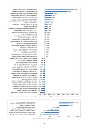 14
Taux de pression académiques en 2
nde
pro
Taux de pression académiques en 2
nde
pro Agricoles
4%
20%
27%
45%
48%
50%
51%
52%
54%
56%
65%
66%
68%
74%
74%
77%
85%
87%
99%
100%
101%
102%
103%
108%
112%
114%
115%
117%
118%
124%
124%
133%
133%
155%
161%
162%
178%
200%
209%
227%
242%
250%
280%
592%
733%
0% 100% 200% 300% 400% 500% 600% 700% 800%
2NDPRO GEST. POLLUTIONS PROTEC. ENVIRON.
2NDPRO TRAITEMENTS DE SURFACE
2NDPRO HYGIENE PROPRETE STERILISATION
2NDPRO METIERS DU CUIR : MAROQUINERIE
2NDPRO AMENAGEMENT FINITION BATIMENT
2NDPRO PROC. CHIMIE EAU PAPIERS-CARTONS
2NDPRO PRODUCTION ET CONCEPTION MECA.
2NDPRO TRAVAUX PUBLICS
2NDPRO MAINT.MATER OPT.C PARCS JARDINS
2NDPRO ARTIS.& MET.ART:TAPIS.D'AMEUBLT
2NDPRO TECHNICIEN GEOMETRE-TOPOGRAPHE
2NDPRO METIERS DES STRUCTURES METAL.*
2NDPRO MET. DU BOIS ET DE L AMEUBLEMENT*
2NDPRO TECHNICIEN BAT. : ORG.REAL.GROS O
2NDPRO METIERS DE LA MODE - VÊTEMENT
2NDPRO MET INDUS GRAPH ET IMPRIMERIE
2NDPRO MAINTENANCE INDUSTRIELLE*
2NDPRO GESTION-ADMINISTRATION
2NDPRO ELECTROTEC. ENERG. EQUIP.COMMUNIC
2NDPRO TECHNIC. FROID CONDITIONNEMT AIR
2NDPRO SERVICES DE PROXIMITE VIE LOCALE
2NDPRO MICROTECHNIQUES
2NDPRO REPARATION DES CARROSSERIES
2NDPRO ETUDES ECONOMIE ARCHITECTURE
2NDPRO OPTIQUE LUNETTERIE
2NDPRO MAINT.MATERIELS OPT.B TP MANUTEN
2NDPRO LOGISTIQUE ET TRANSPORT*
2NDPRO METIERS RELATION CLIENTS ET USAGE*
2NDPRO MAINT.MATERIELS OPT.A AGRICOLES
2NDPRO METIERS DE LA SECURITE
2NDPRO EQUIPEMENTS TECHN. ENERGIE*
2NDPRO ACC.SOINS-S.PERS*
2NDPRO CONSTRUCTION DES CARROSSERIES
2NDPRO MAINT.VEHIC.OPTC MOTOCYCLES
2NDPRO SYSTEMES ELECTRONIQUES NUMERIQUES
2NDPRO RESTAURATION
2NDPRO ART.& MET.ART:COM.VIS.VIS.PLURI-M
2NDPRO PHOTOGRAPHIE
2NDPRO CONDUCT. TRANSP.ROUT.MARCHANDISES
2NDPRO ARTIS. & M.ART:MARCHANDISAGE VIS.
2NDPRO MAINT.VEHIC.OPTA VOIT.PARTICUL.
2NDPRO MAINT.VEHIC.OPTB VEHIC.TRANS.ROUT
2NDPRO ESTHETIQUE COSMETIQUE PARFUMERIE
2NDPRO AERONAUTIQUE OPTION STRUCTURE
2NDPRO AERONAUTIQUE OPTION SYSTEMES
13%
21%
33%
72%
87%
154%
154%
183%
0% 50% 100% 150% 200%
2DPROA TECH. CONSEIL VENTE PROD. JARDIN
2DPROA PRODUCTIONS VEGETALES AGROEQUIP
2DPROA TECH CONSEIL VENTE PROD ALIMENT
2DPROA PRODUCTIONS HORTICOLES (PVA)
2DPROA AMENAGEMENT PAYSAGER
2DPROA SERV PERS TERRIT
2DPROA ALIMENTATION BIO-INDUSTRIES LABO
2DPROA PRODUCTIONS ANIMALES
 
