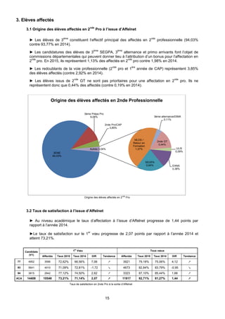 15
3. Elèves affectés
3.1 Origine des élèves affectés en 2
nde
Pro à l’issue d’Affelnet
► Les élèves de 3
ème
constituent l’effectif principal des affectés en 2
nde
professionnelle (94,03%
contre 93,77% en 2014).
► Les candidatures des élèves de 3
ème
SEGPA, 3
ème
alternance et primo arrivants font l’objet de
commissions départementales qui peuvent donner lieu à l’attribution d’un bonus pour l’affectation en
2
nde
pro. En 2015, ils représentent 1,13% des affectés en 2
nde
pro contre 1,98% en 2014.
► Les redoublants de la voie professionnelle (2
nde
pro et 1
ère
année de CAP) représentent 3,85%
des élèves affectés (contre 2,92% en 2014).
► Les élèves issus de 2
nde
GT ne sont pas prioritaires pour une affectation en 2
nde
pro. Ils ne
représentent donc que 0,44% des affectés (contre 0,19% en 2014).
Origine des élèves affectés en 2
nde
Pro
3.2 Taux de satisfaction à l’issue d’Affelnet
► Au niveau académique le taux d’affectation à l’issue d’Affelnet progresse de 1,44 points par
rapport à l’année 2014.
►Le taux de satisfaction sur le 1
er
vœu progresse de 2,07 points par rapport à l’année 2014 et
atteint 73,21%.
Candidats
(V1)
1
er
Vœu Tous vœux
Affectés Taux 2015 Taux 2014 Diff. Tendance Affectés Taux 2015 Taux 2014 Diff. Tendance
77 4952 3596 72,62% 66,56% 7,06 ↗ 3921 79,18% 75,06% 4,12 ↗
93 5641 4010 71,09% 72,81% -1,72 ↘ 4673 82,84% 83,79% -0,95 ↘
94 3815 2942 77,12% 74,50% 2,62 ↗ 3323 87,10% 85,44% 1,66 ↗
ACA 14408 10548 73,21% 71,14% 2,07 ↗ 11917 82,71% 81,27% 1,44 ↗
Taux de satisfaction en 2nde Pro à la sortie d’Affelnet
3EME
84,03%
3ème Prépa Pro
9,08%
2nde Pro/CAP
3,85%
EANA
0,38%
SEGPA
0,64%
MLDS /
Retour en
Formation
1,37%
3ème alternance/DIMA
0,11%
2nde GT
0,44%
ULIS
0,09%
Autres 3,04%
Origine des élèves affectés en 2nde Professionnelle
 