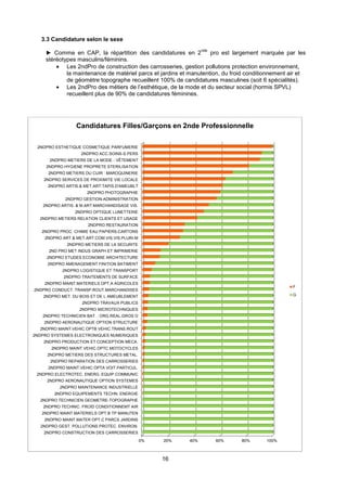 16
3.3 Candidature selon le sexe
► Comme en CAP, la répartition des candidatures en 2
nde
pro est largement marquée par les
stéréotypes masculins/féminins.
 Les 2ndPro de construction des carrosseries, gestion pollutions protection environnement,
la maintenance de matériel parcs et jardins et manutention, du froid conditionnement air et
de géomètre topographe recueillent 100% de candidatures masculines (soit 6 spécialités).
 Les 2ndPro des métiers de l’esthétique, de la mode et du secteur social (hormis SPVL)
recueillent plus de 90% de candidatures féminines.
0% 20% 40% 60% 80% 100%
2NDPRO CONSTRUCTION DES CARROSSERIES
2NDPRO GEST. POLLUTIONS PROTEC. ENVIRON.
2NDPRO MAINT.MATER OPT.C PARCS JARDINS
2NDPRO MAINT.MATERIELS OPT.B TP MANUTEN
2NDPRO TECHNIC. FROID CONDITIONNEMT AIR
2NDPRO TECHNICIEN GEOMETRE-TOPOGRAPHE
2NDPRO EQUIPEMENTS TECHN. ENERGIE
2NDPRO MAINTENANCE INDUSTRIELLE
2NDPRO AERONAUTIQUE OPTION SYSTEMES
2NDPRO ELECTROTEC. ENERG. EQUIP.COMMUNIC
2NDPRO MAINT.VEHIC.OPTA VOIT.PARTICUL.
2NDPRO REPARATION DES CARROSSERIES
2NDPRO METIERS DES STRUCTURES METAL.
2NDPRO MAINT.VEHIC.OPTC MOTOCYCLES
2NDPRO PRODUCTION ET CONCEPTION MECA.
2NDPRO SYSTEMES ELECTRONIQUES NUMERIQUES
2NDPRO MAINT.VEHIC.OPTB VEHIC.TRANS.ROUT
2NDPRO AERONAUTIQUE OPTION STRUCTURE
2NDPRO TECHNICIEN BAT. : ORG.REAL.GROS O
2NDPRO MICROTECHNIQUES
2NDPRO TRAVAUX PUBLICS
2NDPRO MET. DU BOIS ET DE L AMEUBLEMENT
2NDPRO CONDUCT. TRANSP.ROUT.MARCHANDISES
2NDPRO MAINT.MATERIELS OPT.A AGRICOLES
2NDPRO TRAITEMENTS DE SURFACE
2NDPRO LOGISTIQUE ET TRANSPORT
2NDPRO AMENAGEMENT FINITION BATIMENT
2NDPRO ETUDES ECONOMIE ARCHITECTURE
2ND PRO MET INDUS GRAPH ET IMPRIMERIE
2NDPRO METIERS DE LA SECURITE
2NDPRO ART.& MET.ART:COM.VIS.VIS.PLURI-M
2NDPRO PROC. CHIMIE EAU PAPIERS-CARTONS
2NDPRO RESTAURATION
2NDPRO METIERS RELATION CLIENTS ET USAGE
2NDPRO OPTIQUE LUNETTERIE
2NDPRO ARTIS. & M.ART:MARCHANDISAGE VIS.
2NDPRO GESTION-ADMINISTRATION
2NDPRO PHOTOGRAPHIE
2NDPRO ARTIS.& MET.ART:TAPIS.D'AMEUBLT
2NDPRO SERVICES DE PROXIMITE VIE LOCALE
2NDPRO METIERS DU CUIR : MAROQUINERIE
2NDPRO HYGIENE PROPRETE STERILISATION
2NDPRO METIERS DE LA MODE - VÊTEMENT
2NDPRO ACC.SOINS-S.PERS
2NDPRO ESTHETIQUE COSMETIQUE PARFUMERIE
Candidatures Filles/Garçons en 2nde Professionnelle
F
G
 