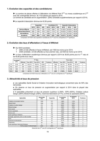 19
1. Evolution des capacités et des candidatures
► Le nombre de places offertes à l’affectation via Affelnet Post 3
ème
au niveau académique en 2
nde
avec EE contingentés diminue de 1122 places par rapport à 2014.
Le nombre de candidats est en augmentation (2042 candidats supplémentaires par rapport à 2014).
►La capacité d’absorption diminue de 42,56 points.
Comparaison 2014/2015 des capacités et candidatures en 2
nde
avec EE contingentés et 2
nde
spécifiques
2. Evolution des taux d’affectation à l’issue d’Affelnet
► Sur 6543 candidats :
 2485 ont été affectés à l’issue d’Affelnet, soit 1063 de moins qu’en 2014.
 2338 candidats ont été affectés sur leur premier vœu, soit 920 de moins qu’en 2014.
► Le taux d’affectation académique diminue par rapport à 2014 de 36,65 points pour le 1
er
vœu et
de 40,85 points tous vœux.
Candidats
(V1)
1er
Vœu Tous vœux
Affectés Taux 2015 Taux 2014 Diff. Tendance Affectés Taux 2015 Taux 2014 Diff. Tendance
77 2136 987 46,21% 79,81% -33,60 ↘ 1049 49,11% 86,30% -37,19 ↘
93 2527 628 24,85% 62,88% -38,03 ↘ 662 26,20% 70,63% -44,43 ↘
94 1880 723 38,46% 75,91% -37,45 ↘ 774 41,17% 80,29% -39,12 ↘
ACA 6543 2338 35,73% 72,38% -36,65 ↘ 2485 37,98% 78,83% -40,85 ↘
Comparaison 2014/2015 des taux d’affectation en 2
nde
avec EE contingentés et 2
nde
spécifiques
3. Attractivité et taux de pression
► Les spécialités Santé Social et Création Innovation technologique concentrent plus de 50% des
demandes.
► On observe un taux de pression en augmentation par rapport à 2014 dans la plupart des
spécialités.
► 5 spécialités présentent un taux de pression supérieur à 200% : EPS (420%), Création culture
design (284%) Biotechnologie (246%), Sciences laboratoire (211%), et Arts du spectacle (205%)
Spécialités
Demandes
(V1)
Capacités
Tx pression
2015
Tx pression
2014 Tendance
Création et innovation techno 1246 741 168% 115% ↗
Santé Social 1086 725 150% 104% ↗
Création et culture design 475 167 284% 226% ↗
Biotechnologie 426 173 246% 186% ↗
Arts visuels 329 227 145% 117% ↗
Arts du spectacle 176 86 205% 112% ↗
Arts du son 135 88 153% 120% ↗
2nde spécifique Hôtellerie 115 122 94% 116% ↘
Ecologie, agronomie, territ. et dévt durable 94 104 90% 63% ↗
EPS 84 20 420% 208% ↗
Sciences et laboratoires 78 37 211% 175% ↗
Patrimoine 44 50 88% 95% ↘
2nde spécifique Instrument Musique 5 3 167% 100% ↗
TOTAL 2nde GT SPECIFIQUE 4293 2543 169% 123% ↗
Attractivité des 2
nde
avec EE contingentés et 2
nde
spécifiques
Capacités Candidats (V1) Capacité d'absorption
2015 2014 Diff. 2015 2014 Diff. 2015 2014 Diff.
Seine-et-Marne 1107 1504 -397 2136 1664 472 51,83% 90,38% -38,55
Seine-Saint-Denis 662 1240 -578 2527 1716 811 26,20% 72,26% -46,06
Val-de-Marne 774 921 -147 1880 1121 759 41,17% 82,16% -40,99
Académie 2543 3665 -1122 6543 4501 2042 38,87% 81,43% -42,56
 