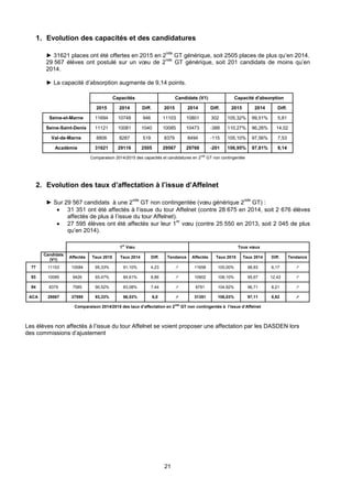 21
1. Evolution des capacités et des candidatures
► 31621 places ont été offertes en 2015 en 2
nde
GT générique, soit 2505 places de plus qu’en 2014.
29 567 élèves ont postulé sur un vœu de 2
nde
GT générique, soit 201 candidats de moins qu’en
2014.
► La capacité d’absorption augmente de 9,14 points.
Capacités Candidats (V1) Capacité d'absorption
2015 2014 Diff. 2015 2014 Diff. 2015 2014 Diff.
Seine-et-Marne 11694 10748 946 11103 10801 302 105,32% 99,51% 5,81
Seine-Saint-Denis 11121 10081 1040 10085 10473 -388 110,27% 96,26% 14,02
Val-de-Marne 8806 8287 519 8379 8494 -115 105,10% 97,56% 7,53
Académie 31621 29116 2505 29567 29768 -201 106,95% 97,81% 9,14
Comparaison 2014/2015 des capacités et candidatures en 2
nde
GT non contingentée
2. Evolution des taux d’affectation à l’issue d’Affelnet
► Sur 29 567 candidats à une 2
nde
GT non contingentée (vœu générique 2
nde
GT) :
 31 351 ont été affectés à l’issue du tour Affelnet (contre 28 675 en 2014, soit 2 676 élèves
affectés de plus à l’issue du tour Affelnet).
 27 595 élèves ont été affectés sur leur 1
er
vœu (contre 25 550 en 2013, soit 2 045 de plus
qu’en 2014).
1
er
Vœu Tous vœux
Candidats
(V1)
Affectés Taux 2015 Taux 2014 Diff. Tendance Affectés Taux 2015 Taux 2014 Diff. Tendance
77 11103 10584 95,33% 91,10% 4,23 ↗ 11658 105,00% 98,83 6,17 ↗
93 10085 9426 93,47% 84,61% 8,86 ↗ 10902 108,10% 95,67 12,43 ↗
94 8379 7585 90,52% 83,08% 7,44 ↗ 8791 104,92% 96,71 8,21 ↗
ACA 29567 27595 93,33% 86,53% 6,8 ↗ 31351 106,03% 97,11 8,92 ↗
Comparaison 2014/2015 des taux d’affectation en 2
nde
GT non contingentée à l’issue d’Affelnet
Les élèves non affectés à l’issue du tour Affelnet se voient proposer une affectation par les DASDEN lors
des commissions d’ajustement
 