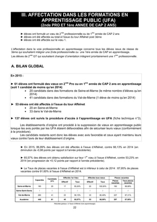 22
III. AFFECTATION DANS LES FORMATIONS EN
APPRENTISSAGE PUBLIC (UFA)
(2nde PRO ET 1ère ANNEE DE CAP 2 ANS)
► élèves ont formulé un vœu de 2
nde
professionnelle ou de 1
ère
année de CAP 2 ans
► élèves ont été affectés au total à l’issue du tour Affelnet post 3ème
► élèves ont été affectés sur le vœu 1.
L'affectation dans la voie professionnelle en apprentissage concerne tous les élèves issus de classe de
3ème qui souhaitent intégrer une 2nde professionnelle ou une 1ère année de CAP en apprentissage.
Les élèves de 2
nde
GT qui souhaitent changer d’orientation intègrent prioritairement une 1
ère
professionnelle.
A. BILAN GLOBAL
► En 2015, 86,89% des élèves ont été affectés à l’issue d’Affelnet, contre 66,13% en 2014 (en
diminution de -0,98 points par rapport à l’année précédente).
► 65,57% des élèves ont obtenu satisfaction sur leur 1
er
vœu à l’issue d’Affelnet, contre 53,23% en
2014 (en progression de +0,12 points par rapport à l’année précédente).
► Le Taux de places vacantes à l’issue d’Affelnet est à inférieur à celui de 2014 : 87,95% de places
vacantes contre 91,60% à l’issue d’Affelnet en 2014.
Capacités
Candidats
(V1)
Affectés 1er Vœu Affectés tous vœux Places vacantes
Effectif Taux Effectif Taux
Places
vacantes
Taux places
vacantes
Seine-et-Marne 180 20 17 85,00% 20 100,00% 160 88,89%
Seine-Saint-Denis / / / / / / / /
Val-de-Marne 260 41 23 56,10% 33 80,49% 227 87,31%
Académie 440 61 40 65,57% 53 86,89% 387 87,95%
Résultats globaux à l’issue d’Affelnet (hors apprentissage)
En 2015 :
► 61 élèves ont formulé des vœux en 2nde
Pro ou en 1ère
année de CAP 2 ans en apprentissage
(soit 1 candidat de moins qu’en 2014)
 20 candidats dans des formations de Seine-et-Marne (le même nombre d’élèves qu’en
2014)
 41 candidats dans des formations du Val-de-Marne (1 élève de moins qu’en 2014)
► 53 élèves ont été affectés à l’issue du tour Affelnet
 20 en Seine-et-Marne
 33 dans le Val-de-Marne
► 137 élèves ont suivis la procédure d’accès à l’apprentissage en UFA (fiche technique n°3).
Les établissements d’origine ont procédé à la suppression de vœux en apprentissage public
lorsque les avis portés par les UFA étaient défavorables afin de sécuriser leurs vœux (conformément
à la procédure).
Les candidats restants sont donc les élèves avec avis favorable et ceux ayant maintenu leurs
vœux contre l’avis de leur établissement d’origine.
 