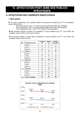 24
IV. AFFECTATION POST 3EME DES PUBLICS
SPECIFIQUES
A. AFFECTATION DES CANDIDATS ISSUS D’UPE2A
1. Bilan global
► Au niveau académique, 337 candidats UPE2A ont demandé sur Affelnet post 3
ème
une affectation
(contre 380 en 2014)
- 228 ont demandé en vœu 1 une 1ère année de CAP (soit 67,66% des candidats)
- 82 ont demandé en vœu 1 une 2nde professionnelle (soit 24,33% des candidats)
- 27 ont demandé en vœu 1 une 2
nde
GT (soit 8,01% des candidats)
►258 candidats UPE2A ont obtenu une affectation à l’issue d’Affelnet post 3
ème
, soit 76,56% des
candidats, contre 79,47% en 2014 (soit -2,91pts)
►79 candidats UPE2A n’ont pas obtenu d’affectation à l’issue d’Affelnet post 3
ème
, soit 23,44% des
candidats, contre 20,53% en 2014.
Dpt formation d'accueil
Candidats
V1
affectés
V1
Affectés
tous vœux
77
2nde GT 11 10 10
1CAP2 40 27 38
2nde Pro 20 7 10
TOTAL 77 71 44 58
93
2nde GT 7 3 3
1CAP2 151 90 122
2nde Pro 37 16 22
TOTAL 93 195 109 147
94
2nde GT 9 5 6
1CAP2 37 25 34
2nde Pro 25 9 13
TOTAL 94 71 39 53
ACA
2nde GT 27 18 19
1CAP2 228 142 194
2nde Pro 82 32 45
TOTAL ACADEMIE 337 192 258
59,46% 58,16% 56,97%
80,48% 79,47%
76,56%
50,00%
60,00%
70,00%
80,00%
90,00%
2013 2014 2015
Evolution du taux d'affectation des candidats
EANA
Affectés 1er vœu Affectés tous vœux
 