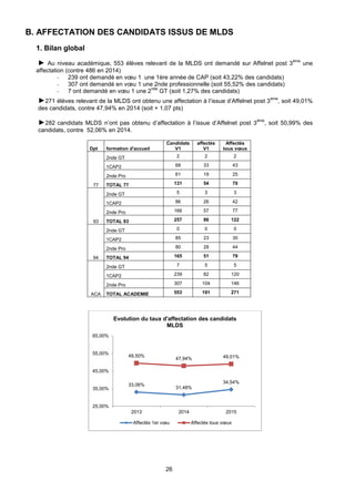 26
B. AFFECTATION DES CANDIDATS ISSUS DE MLDS
1. Bilan global
► Au niveau académique, 553 élèves relevant de la MLDS ont demandé sur Affelnet post 3
ème
une
affectation (contre 486 en 2014)
- 239 ont demandé en vœu 1 une 1ère année de CAP (soit 43,22% des candidats)
- 307 ont demandé en vœu 1 une 2nde professionnelle (soit 55,52% des candidats)
- 7 ont demandé en vœu 1 une 2
nde
GT (soit 1,27% des candidats)
►271 élèves relevant de la MLDS ont obtenu une affectation à l’issue d’Affelnet post 3
ème
, soit 49,01%
des candidats, contre 47,94% en 2014 (soit + 1,07 pts)
►282 candidats MLDS n’ont pas obtenu d’affectation à l’issue d’Affelnet post 3
ème
, soit 50,99% des
candidats, contre 52,06% en 2014.
Dpt formation d'accueil
Candidats
V1
affectés
V1
Affectés
tous vœux
77
2nde GT 2 2 2
1CAP2 68 33 43
2nde Pro 61 19 25
TOTAL 77 131 54 70
93
2nde GT 5 3 3
1CAP2 86 26 42
2nde Pro 166 57 77
TOTAL 93 257 86 122
94
2nde GT 0 0 0
1CAP2 85 23 35
2nde Pro 80 28 44
TOTAL 94 165 51 79
ACA
2nde GT 7 5 5
1CAP2 239 82 120
2nde Pro 307 104 146
TOTAL ACADEMIE 553 191 271
33,06%
31,48%
34,54%
49,50%
47,94% 49,01%
25,00%
35,00%
45,00%
55,00%
65,00%
2013 2014 2015
Evolution du taux d'affectation des candidats
MLDS
Affectés 1er vœu Affectés tous vœux
 