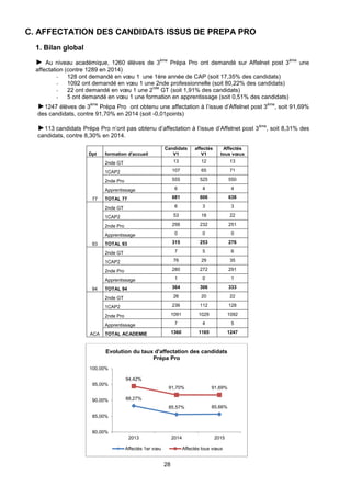28
C. AFFECTATION DES CANDIDATS ISSUS DE PREPA PRO
1. Bilan global
► Au niveau académique, 1260 élèves de 3
ème
Prépa Pro ont demandé sur Affelnet post 3
ème
une
affectation (contre 1289 en 2014)
- 128 ont demandé en vœu 1 une 1ère année de CAP (soit 17,35% des candidats)
- 1092 ont demandé en vœu 1 une 2nde professionnelle (soit 80,22% des candidats)
- 22 ont demandé en vœu 1 une 2
nde
GT (soit 1,91% des candidats)
- 5 ont demandé en vœu 1 une formation en apprentissage (soit 0,51% des candidats)
►1247 élèves de 3
ème
Prépa Pro ont obtenu une affectation à l’issue d’Affelnet post 3
ème
, soit 91,69%
des candidats, contre 91,70% en 2014 (soit -0,01points)
►113 candidats Prépa Pro n’ont pas obtenu d’affectation à l’issue d’Affelnet post 3
ème
, soit 8,31% des
candidats, contre 8,30% en 2014.
Dpt formation d'accueil
Candidats
V1
affectés
V1
Affectés
tous vœux
77
2nde GT 13 12 13
1CAP2 107 65 71
2nde Pro 555 525 550
Apprentissage 6 4 4
TOTAL 77 681 606 638
93
2nde GT 6 3 3
1CAP2 53 18 22
2nde Pro 256 232 251
Apprentissage 0 0 0
TOTAL 93 315 253 276
94
2nde GT 7 5 6
1CAP2 76 29 35
2nde Pro 280 272 291
Apprentissage 1 0 1
TOTAL 94 364 306 333
ACA
2nde GT 26 20 22
1CAP2 236 112 128
2nde Pro 1091 1029 1092
Apprentissage 7 4 5
TOTAL ACADEMIE 1360 1165 1247
88,27%
85,57% 85,66%
94,42%
91,70% 91,69%
80,00%
85,00%
90,00%
95,00%
100,00%
2013 2014 2015
Evolution du taux d'affectation des candidats
Prépa Pro
Affectés 1er vœu Affectés tous vœux
 