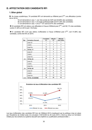 30
D. AFFECTATION DES CANDIDATS RFI
1. Bilan global
► Au niveau académique, 74 candidats RFI ont demandé sur Affelnet post 3
ème
une affectation (contre
46 en 2014)
- 19 ont demandé en vœu 1 une 1ère année de CAP (soit 25,68% des candidats)
- 38 ont demandé en vœu 1 une 2nde professionnelle (soit 51,35% des candidats)
- 17 ont demandé en vœu 1 une 2
nde
GT (soit 22,97% des candidats)
►43 candidats RFI ont obtenu une affectation à l’issue d’Affelnet post 3
ème
, soit 58,11% des candidats,
contre 41,30% en 2014 (soit +16,81pts)
►31 candidats RFI n’ont pas obtenu d’affectation à l’issue d’Affelnet post 3
ème
, soit 41,89% des
candidats, contre 58,70% en 2014.
Dpt formation d'accueil
Candidats
V1
affectés
V1
Affectés
tous vœux
77
2nde GT 1 1 1
1CAP2 3 2 4
2nde Pro 12 3 4
TOTAL 77 16 6 9
93
2nde GT 15 4 12
1CAP2 3 0 0
2nde Pro 19 4 6
TOTAL 93 37 8 18
94
2nde GT 1 1 1
1CAP2 13 6 10
2nde Pro 7 3 5
TOTAL 94 21 10 16
ACA
2nde GT 17 6 14
1CAP2 19 8 14
2nde Pro 38 10 15
TOTAL ACADEMIE 74 24 43
Les taux d’affectation des candidats RFI lors de l’Affelnet 2015 s’expliquent par la politique mise en place
par l’Académie de Créteil suite à la circulaire n°2015-040 du 20 mars 2015 « Droit au retour en formation
initiale pour les sortants du système éducatif sans diplôme ou qualification professionnelle ».
37,21%
21,74%
32,43%
41,86% 41,30%
58,11%
10%
20%
30%
40%
50%
60%
70%
2013 2014 2015
Evolution du taux d'affectation des candidats RFI
Affectés 1er vœu Affectés tous vœux
 