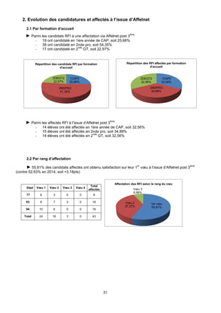 31
1CAP2
32,56%
2NDPRO
34,88%
2DEGT2
32,56%
Répartition des RFI affectés par formation
d'accueil
1CAP2
25,68%
2NDPRO
51,35%
2DEGT2
22,97%
Répartition des candidats RFI par formation
d'accueil
1er vœu
55,81%
Vœu 2
37,21%
Vœu 3
6,98%
Affectation des RFI selon le rang du vœu
2. Evolution des candidatures et affectés à l’issue d’Affelnet
2.1 Par formation d’accueil
► Parmi les candidats RFI à une affectation via Affelnet post 3
ème
- 19 ont candidaté en 1ère année de CAP, soit 25,68%
- 38 ont candidaté en 2nde pro, soit 54,35%
- 17 ont candidaté en 2
nde
GT, soit 22,97%
► Parmi les affectés RFI à l’issue d’Affelnet post 3
ème
- 14 élèves ont été affectés en 1ère année de CAP, soit 32,56%
- 15 élèves ont été affectés en 2nde pro, soit 34,88%
- 14 élèves ont été affectés en 2
nde
GT, soit 32,56%
2.2 Par rang d’affectation
► 55,81% des candidats affectés ont obtenu satisfaction sur leur 1
er
vœu à l’issue d’Affelnet post 3
ème
(contre 52,63% en 2014, soit +3,18pts)
Dépt Vœu 1 Vœu 2 Vœu 3 Vœu 4
Total
affectés
77 6 3 0 0 9
93 8 7 3 0 18
94 10 6 0 0 16
Total 24 16 3 0 43
 