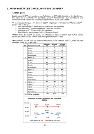 32
E. AFFECTATION DES CANDIDATS ISSUS DE SEGPA
1. Bilan global
Les élèves de SEGPA sont prioritaires pour l’affectation en CAP et bénéficient à ce titre d’un bonus.
Ces élèves ont la possibilité d’être candidats à une 2
nde
Professionnelle : leurs candidatures sont
examinées dans le cadre d’une commission départementale réunie par le DASEN.
► Au niveau académique, 1374 élèves de SEGPA ont participé à l’affectation sur Affelnet post 3
ème
(contre 1480 en 2014) :
- 1262 candidats en 1
ère
année de CAP (soit 91,85% des candidats)
- 109 candidats 2
nde
professionnelle (soit 7,93% des candidats)
- 1 candidat en 2
nde
GT (soit 0,07% des candidats)
- 2 candidats en apprentissage (soit 0,15% des candidats)
►1315 élèves de SEGPA ont obtenu une affectation à l’issue d’Affelnet, soit 95,71% (contre
95,58% en 2014 à l’issue d’Affelnet, soit une augmentation de 0,13 pts).
►57 candidats SEGPA n’ont pas obtenu d’affectation à l’issue d’Affelnet post 3
ème
, soit 4,29% des
candidats, contre 4,42% en 2014.
Dpt formation d'accueil
Candidats
V1
affectés
V1
Affectés
tous vœux
77
2nde GT 1 0 0
1CAP2 437 404 422
2nde Pro 15 6 6
Apprentissage 0 0 0
TOTAL 77 453 410 428
93
2nde GT 0 0 0
1CAP2 452 397 449
2nde Pro 64 29 50
Apprentissage 0 0 0
TOTAL 93 516 426 499
94
2nde GT 0 0 0
1CAP2 373 331 368
2nde Pro 30 16 19
Apprentissage 2 1 1
TOTAL 94 403 347 388
ACA
2nde GT 1 0 0
1CAP2 1262 1132 1239
2nde Pro 109 51 75
Apprentissage 2 1 1
TOTAL ACADEMIE 1374 1183 1315
86,07%
89,06%
86,10%
95,55% 95,58% 95,71%
85,00%
90,00%
95,00%
100,00%
2013 2014 2015
Evolution du taux d'affectation des candidats
SEGPA
Affectés 1er vœu Affectés tous vœux
 