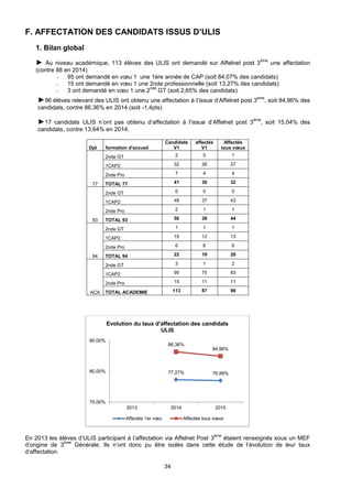 34
F. AFFECTATION DES CANDIDATS ISSUS D’ULIS
1. Bilan global
► Au niveau académique, 113 élèves des ULIS ont demandé sur Affelnet post 3
ème
une affectation
(contre 88 en 2014)
- 95 ont demandé en vœu 1 une 1ère année de CAP (soit 84,07% des candidats)
- 15 ont demandé en vœu 1 une 2nde professionnelle (soit 13,27% des candidats)
- 3 ont demandé en vœu 1 une 2
nde
GT (soit 2,65% des candidats)
►96 élèves relevant des ULIS ont obtenu une affectation à l’issue d’Affelnet post 3
ème
, soit 84,96% des
candidats, contre 86,36% en 2014 (soit -1,4pts)
►17 candidats ULIS n’ont pas obtenu d’affectation à l’issue d’Affelnet post 3
ème
, soit 15,04% des
candidats, contre 13,64% en 2014.
Dpt formation d'accueil
Candidats
V1
affectés
V1
Affectés
tous vœux
77
2nde GT 2 0 1
1CAP2 32 26 27
2nde Pro 7 4 4
TOTAL 77 41 30 32
93
2nde GT 0 0 0
1CAP2 48 37 43
2nde Pro 2 1 1
TOTAL 93 50 38 44
94
2nde GT 1 1 1
1CAP2 15 12 13
2nde Pro 6 6 6
TOTAL 94 22 19 20
ACA
2nde GT 3 1 2
1CAP2 95 75 83
2nde Pro 15 11 11
TOTAL ACADEMIE 113 87 96
En 2013 les élèves d’ULIS participant à l’affectation via Affelnet Post 3
ème
étaient renseignés sous un MEF
d’origine de 3
ème
Générale. Ils n’ont donc pu être isolés dans cette étude de l’évolution de leur taux
d’affectation.
77,27% 76,99%
86,36%
84,96%
70,00%
80,00%
90,00%
2013 2014 2015
Evolution du taux d'affectation des candidats
ULIS
Affectés 1er vœu Affectés tous vœux
 