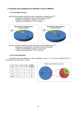 35
1CAP2
84,07%
2DEGT2
2,65%
2NDPRO
13,27%
Répartition des candidats ULIS par
formation d'accueil
1CAP2
86,46%
2DEGT2
2,08% 2NDPRO
11,46%
Répartition des affectés ULIS par
formation d'accueil
1er vœu
90,63%
vœu 2
6,25%
vœu 3
3,13%
Affectation des ULIS selon le rang du voeu
2. Evolution des candidatures et affectés à l’issue d’Affelnet
2.1 Par formation d’accueil
► Parmi les candidats relevant des ULIS à l’affectation via Affelnet post 3
ème
- 95 élèves ont candidaté en 1ère année de CAP, soit 84,07%
- 15 élèves ont candidaté en 2nde pro, soit 13,27%
- 3 élèves ont candidaté en 2
nde
GT, soit 2,65%
► Parmi les élèves relevant des ULIS et affectés à l’issue d’Affelnet post 3
ème
- 83 élèves ont été affectés en 1ère année de CAP, soit 86,46%
- 11 élèves ont été affectés en 2nde pro, soit 11,46%
- 2 élèves ont été affectés en 2
nde
GT, soit 2,08%
2.2 Par rang d’affectation
► 90,63% des élèves affectés ont obtenu satisfaction sur leur 1
er
vœu à l’issue d’Affelnet post 3
ème
(contre 89,47% en 2014, soit +1,16 pts)
Dépt Vœu 1 Vœu 2 Vœu 3
Total
affectés
77 30 2 0 32
93 38 3 3 44
94 19 1 0 20
Total 87 6 3 96
 