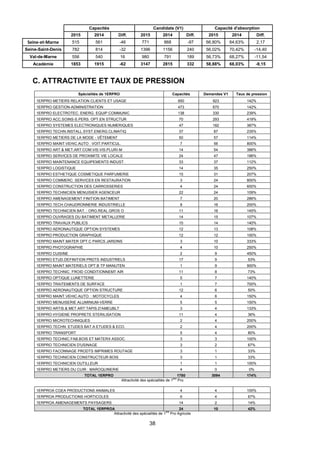 38
Capacités Candidats (V1) Capacité d'absorption
2015 2014 Diff. 2015 2014 Diff. 2015 2014 Diff.
Seine-et-Marne 515 561 -46 771 868 -97 66,80% 64,63% 2,17
Seine-Saint-Denis 782 814 -32 1396 1156 240 56,02% 70,42% -14,40
Val-de-Marne 556 540 16 980 791 189 56,73% 68,27% -11,54
Académie 1853 1915 -62 3147 2815 332 58,88% 68,03% -9,15
C. ATTRACTIVITE ET TAUX DE PRESSION
Spécialités de 1ERPRO Capacités Demandes V1 Taux de pression
1ERPRO METIERS RELATION CLIENTS ET USAGE 650 923 142%
1ERPRO GESTION-ADMINISTRATION 473 670 142%
1ERPRO ELECTROTEC. ENERG. EQUIP.COMMUNIC 138 330 239%
1ERPRO ACC.SOINS-S.PERS. OPT.EN STRUCTUR 70 293 419%
1ERPRO SYSTEMES ELECTRONIQUES NUMERIQUES 47 182 387%
1ERPRO TECHN.INSTALL.SYST.ENERG.CLIMATIQ 37 87 235%
1ERPRO METIERS DE LA MODE - VÊTEMENT 50 57 114%
1ERPRO MAINT.VEHIC.AUTO : VOIT.PARTICUL. 7 56 800%
1ERPRO ART.& MET.ART:COM.VIS.VIS.PLURI-M 14 54 386%
1ERPRO SERVICES DE PROXIMITE VIE LOCALE 24 47 196%
1ERPRO MAINTENANCE EQUIPEMENTS INDUST. 33 37 112%
1ERPRO LOGISTIQUE 14 35 250%
1ERPRO ESTHETIQUE COSMETIQUE PARFUMERIE 15 31 207%
1ERPRO COMMERC. SERVICES EN RESTAURATION 3 24 800%
1ERPRO CONSTRUCTION DES CARROSSERIES 4 24 600%
1ERPRO TECHNICIEN MENUISIER AGENCEUR 22 24 109%
1ERPRO AMENAGEMENT FINITION BATIMENT 7 20 286%
1ERPRO TECH.CHAUDRONNERIE INDUSTRIELLE 8 16 200%
1ERPRO TECHNICIEN BAT. : ORG.REAL.GROS O 11 16 145%
1ERPRO OUVRAGES DU BATIMENT METALLERIE 14 15 107%
1ERPRO TRAVAUX PUBLICS 10 14 140%
1ERPRO AERONAUTIQUE OPTION SYSTEMES 12 13 108%
1ERPRO PRODUCTION GRAPHIQUE 12 12 100%
1ERPRO MAINT.MATER OPT.C PARCS JARDINS 3 10 333%
1ERPRO PHOTOGRAPHIE 4 10 250%
1ERPRO CUISINE 2 9 450%
1ERPRO ETUD.DEFINITION PRDTS INDUSTRIELS 17 9 53%
1ERPRO MAINT.MATERIELS OPT.B TP MANUTEN 1 9 900%
1ERPRO TECHNIC. FROID CONDITIONNEMT AIR 11 8 73%
1ERPRO OPTIQUE LUNETTERIE 5 7 140%
1ERPRO TRAITEMENTS DE SURFACE 1 7 700%
1ERPRO AERONAUTIQUE OPTION STRUCTURE 12 6 50%
1ERPRO MAINT.VEHIC.AUTO. : MOTOCYCLES 4 6 150%
1ERPRO MENUISERIE ALUMINIUM-VERRE 5 5 100%
1ERPRO ARTIS.& MET.ART:TAPIS.D'AMEUBLT 3 4 133%
1ERPRO HYGIENE PROPRETE STERILISATION 11 4 36%
1ERPRO MICROTECHNIQUES 2 4 200%
1ERPRO TECHN. ETUDES BAT.A ETUDES & ECO. 2 4 200%
1ERPRO TRANSPORT 5 4 80%
1ERPRO TECHNIC.FAB.BOIS ET MATERX ASSOC. 3 3 100%
1ERPRO TECHNICIEN D'USINAGE 3 2 67%
1ERPRO FACONNAGE PRODTS IMPRIMES ROUTAGE 3 1 33%
1ERPRO TECHNICIEN CONSTRUCTEUR BOIS 3 1 33%
1ERPRO TECHNICIEN OUTILLEUR 1 1 100%
1ERPRO METIERS DU CUIR : MAROQUINERIE 4 0 0%
TOTAL 1ERPRO 1780 3094 174%
Attractivité des spécialités de 1
ère
Pro
1ERPROA CGEA PRODUCTIONS ANIMALES 4 4 100%
1ERPROA PRODUCTIONS HORTICOLES 6 4 67%
1ERPROA AMENAGEMENTS PAYSAGERS 14 2 14%
TOTAL 1ERPROA 24 10 42%
Attractivité des spécialités de 1
ère
Pro Agricole
 