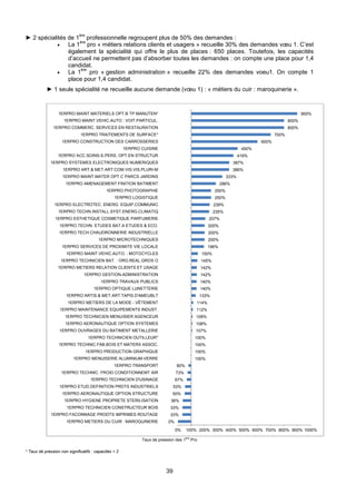 39
► 2 spécialités de 1
ère
professionnelle regroupent plus de 50% des demandes :
 La 1
ère
pro « métiers relations clients et usagers » recueille 30% des demandes vœu 1. C’est
également la spécialité qui offre le plus de places : 650 places. Toutefois, les capacités
d’accueil ne permettent pas d’absorber toutes les demandes : on compte une place pour 1,4
candidat.
 La 1
ère
pro « gestion administration » recueille 22% des demandes voeu1. On compte 1
place pour 1,4 candidat.
► 1 seule spécialité ne recueille aucune demande (vœu 1) : « métiers du cuir : maroquinerie ».
Taux de pression des 1
ère
Pro
* Taux de pression non significatifs : capacités < 2
0%
33%
33%
36%
50%
53%
67%
73%
80%
100%
100%
100%
100%
107%
108%
109%
112%
114%
133%
140%
140%
142%
142%
145%
150%
196%
200%
200%
200%
207%
235%
239%
250%
250%
286%
333%
386%
387%
419%
450%
600%
700%
800%
800%
900%
0% 100% 200% 300% 400% 500% 600% 700% 800% 900% 1000%
1ERPRO METIERS DU CUIR : MAROQUINERIE
1ERPRO FACONNAGE PRODTS IMPRIMES ROUTAGE
1ERPRO TECHNICIEN CONSTRUCTEUR BOIS
1ERPRO HYGIENE PROPRETE STERILISATION
1ERPRO AERONAUTIQUE OPTION STRUCTURE
1ERPRO ETUD.DEFINITION PRDTS INDUSTRIELS
1ERPRO TECHNICIEN D'USINAGE
1ERPRO TECHNIC. FROID CONDITIONNEMT AIR
1ERPRO TRANSPORT
1ERPRO MENUISERIE ALUMINIUM-VERRE
1ERPRO PRODUCTION GRAPHIQUE
1ERPRO TECHNIC.FAB.BOIS ET MATERX ASSOC.
1ERPRO TECHNICIEN OUTILLEUR*
1ERPRO OUVRAGES DU BATIMENT METALLERIE
1ERPRO AERONAUTIQUE OPTION SYSTEMES
1ERPRO TECHNICIEN MENUISIER AGENCEUR
1ERPRO MAINTENANCE EQUIPEMENTS INDUST.
1ERPRO METIERS DE LA MODE - VÊTEMENT
1ERPRO ARTIS.& MET.ART:TAPIS.D'AMEUBLT
1ERPRO OPTIQUE LUNETTERIE
1ERPRO TRAVAUX PUBLICS
1ERPRO GESTION-ADMINISTRATION
1ERPRO METIERS RELATION CLIENTS ET USAGE
1ERPRO TECHNICIEN BAT. : ORG.REAL.GROS O
1ERPRO MAINT.VEHIC.AUTO. : MOTOCYCLES
1ERPRO SERVICES DE PROXIMITE VIE LOCALE
1ERPRO MICROTECHNIQUES
1ERPRO TECH.CHAUDRONNERIE INDUSTRIELLE
1ERPRO TECHN. ETUDES BAT.A ETUDES & ECO.
1ERPRO ESTHETIQUE COSMETIQUE PARFUMERIE
1ERPRO TECHN.INSTALL.SYST.ENERG.CLIMATIQ
1ERPRO ELECTROTEC. ENERG. EQUIP.COMMUNIC
1ERPRO LOGISTIQUE
1ERPRO PHOTOGRAPHIE
1ERPRO AMENAGEMENT FINITION BATIMENT
1ERPRO MAINT.MATER OPT.C PARCS JARDINS
1ERPRO ART.& MET.ART:COM.VIS.VIS.PLURI-M
1ERPRO SYSTEMES ELECTRONIQUES NUMERIQUES
1ERPRO ACC.SOINS-S.PERS. OPT.EN STRUCTUR
1ERPRO CUISINE
1ERPRO CONSTRUCTION DES CARROSSERIES
1ERPRO TRAITEMENTS DE SURFACE*
1ERPRO COMMERC. SERVICES EN RESTAURATION
1ERPRO MAINT.VEHIC.AUTO : VOIT.PARTICUL.
1ERPRO MAINT.MATERIELS OPT.B TP MANUTEN*
 