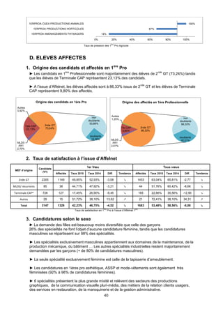 40
MLDS
/RFI
2,61%
Tle CAP
9,80%
Autres
1,25% non
doublants
56,33%
doublants
30,01%
2nde GT
86,33%
Origine des affectés en 1ère Professionnelle
Taux de pression des 1
ère
Pro Agricole
D. ELEVES AFFECTES
1. Origine des candidats et affectés en 1ère
Pro
► Les candidats en 1
ère
Professionnelle sont majoritairement des élèves de 2
nde
GT (73,24%) tandis
que les élèves de Terminale CAP représentent 23,13% des candidats.
► A l’issue d’Affelnet, les élèves affectés sont à 86,33% issus de 2
nde
GT et les élèves de Terminale
CAP représentent 9,80% des affectés.
2. Taux de satisfaction à l’issue d’Affelnet
MEF d’origine
Candidats
(V1)
1er Vœu Tous vœux
Affectés Taux 2015 Taux 2014 Diff. Tendance Affectés Taux 2015 Taux 2014 Diff. Tendance
2nde GT 2305 1149 49,85% 52,93% -3,08 ↘ 1453 63,04% 65,81% -2,77 ↘
MLDS/ récurrents 85 38 44,71% 47,92% -3,21 ↘ 44 51,76% 60,42% -8,66 ↘
Terminale CAP* 728 127 17,45% 26,90% -9,45 ↘ 165 22,66% 35,56% -12,90 ↘
Autres 29 15 51,72% 38,10% 13,62 ↗ 21 72,41% 38,10% 34,31 ↗
Total 3147 1329 42,23% 46,75% -4,52 ↘ 1683 53,48% 58,56% -5,08 ↘
Taux de satisfaction en 1
ère
Pro à l’issue d’Affelnet 1
ère
3. Candidatures selon le sexe
► La demande des filles est beaucoup moins diversifiée que celle des garçons
26% des spécialités ne font l’objet d’aucune candidature féminine, tandis que les candidatures
masculines se répartissent sur 98% des spécialités.
► Les spécialités exclusivement masculines appartiennent aux domaines de la maintenance, de la
production mécanique, du bâtiment … Les autres spécialités industrielles restent majoritairement
demandées par les garçons (+ de 80% de candidatures masculines).
► La seule spécialité exclusivement féminine est celle de la tapisserie d’ameublement.
► Les candidatures en 1ères pro esthétique, ASSP et mode-vêtements sont également très
féminisées (92% à 98% de candidatures féminines).
► 6 spécialités présentent la plus grande mixité et relèvent des secteurs des productions
graphiques, de la communication visuelle pluri-média, des métiers de la relation clients usagers,
des services en restauration, de la maroquinerie et de la gestion administrative.
14%
67%
100%
0% 20% 40% 60% 80% 100%
1ERPROA AMENAGEMENTS PAYSAGERS
1ERPROA PRODUCTIONS HORTICOLES
1ERPROA CGEA PRODUCTIONS ANIMALES
MLDS
/RFI
2,70%
Tale CAP
23,13%
Autres
0,92%
non
doublants
53,86%
doublants
19,38%
2nde GT
73,24%
Origine des candidats en 1ère Pro
 