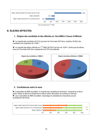 43
1CAP1
56,25%
2CAP2
43,75%
Origine des élèves affectés en 1BMA2
Taux de pression des 1
ères
BMA
D. ELEVES AFFECTES
1. Origine des candidats et des affectés en 1ère BMA à l’issue d’Affelnet
► La majorité des candidats (42,31%) provient de Terminale CAP 2ans, toutefois 34,62% des
candidats sont originaires de 1CAP1.
► La majorité des élèves affectés en 1
ère
BMA (56,25%) est issu de 1CAP1, tandis que les élèves
issus de Terminale CAP 2ans représentent 43,75% des affectés.
2. Candidatures selon le sexe
► 2 spécialités de BMA recueillent la majorité des candidatures féminines : Graphisme et décor
option lettres et décors et Graphisme et décor option décorateur de surfaces et volumes.
► Les 3 spécialités de BMA recueillent davantage de candidatures masculines que de
candidatures féminines.
25%
75%
320%
20% 70% 120% 170% 220% 270% 320%
1BMA2 GRAPH.DECOR OPT.A LETTRES DECOR
1BMA2 EBENISTE
1BMA2 GRAPH.DECOR OPT.B DECO.SURF.VOLUM
1CAP1
34,62%
2CAP2
42,31%
Autres
23,08%
Origine des candidats en 1BMA 2
0% 20% 40% 60% 80% 100%
1BMA2 EBENISTE
1BMA2 GRAPH.DECOR OPT.A LETTRES DECOR
1BMA2 GRAPH.DECOR OPT.B DECO.SURF.VOLUM
F
G
 