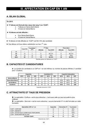 44
III. AFFECTATION EN CAP EN 1 AN
A. BILAN GLOBAL
En 2015
► 17 élèves ont formulé des vœux (de rang 1) en 1CAP1
 7 élèves en Seine-Saint-Denis
 10 dans le Val-de-Marne
► 16 élèves ont été affectés :
 6 en Seine-Saint-Denis
 10 dans le Val-de-Marne
► 16 élèves ont été affectés en 1CAP1 soit 94,12% des candidats
► Ces élèves ont tous obtenu satisfaction sur leur 1
er
vœu.
Capacités
Candidats
(V1)
1er
Vœu Tous vœux
Affectés Taux 2015 Affectés Taux 2015
77 / / / / / /
93 10 7 6 85,71% 6 85,71%
94 18 10 10 100% 10 100%
ACA 28 17 16 94,12% 16 94,12%
Résultats globaux de l’affectation en 1CAP1
B. CAPACITES ET CANDIDATURES
► Le nombre de candidats à un CAP en 1 an est inférieur au nombre de places offertes (1 candidat
pour 1,6 place).
Capacités Candidats (V1) Capacité d'absorption
2015 2014 Diff. 2015 2014 Diff. 2015 2014 Diff.
Seine-et-Marne / 12 -12 / 0 / / / /
Seine-Saint-Denis 10 28 -18 7 6 1 143% 467% -324
Val-de-Marne 18 24 -6 10 3 7 180% 807% -620
Académie 28 64 -36 17 6 8 165% 711% -546
Capacités d’accueil en 1CAP1
C. ATTRACTIVITE ET TAUX DE PRESSION
► La spécialité « Coiffure » est la plus attractive ; c’est aussi celle qui peut accueillir le plus
d’élèves.
► La spécialité « Serrurier » est la moins attractive ; aucune demande V1 n’a été formulée sur cette
formation.
Spécialités CAP en 1 an Capacités Demandes V1 Tx pression
1CAP1 COIFFURE 12 7 58%
1CAP1 EBENISTE 6 4 67%
1CAP1 ESTHETIQUE COSMETIQUE PARFUMERIE 6 6 100%
1CAP1 SERRURIER METALLIER 4 0 0%
TOTAUX 1CAP1 28 17 61%
Attractivité des 1CAP1
 