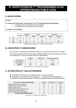 46
IV. AFFECTATION EN 1ère
PROFESSIONNELLE EN
APPRENTISSAGE PUBLIC (UFA)
A. BILAN GLOBAL
En 2015
► 10 élèves ont formulé des vœux (de rang 1) en 1
ère
Professionnelle en Apprentissage
 2 candidats dans des formations de Seine-et-Marne
 8 candidats dans des formations du Val-de-Marne
► 0 élèves ont été affectés
Capacités
Candidats
(V1)
1er
Vœu Tous vœux
Affectés Taux 2014 Affectés Taux 2014
77 36 2 0 0% 0 0%
93 / / / / / /
94 88 8 0 0% 0%
ACA 124 10 0 0% 0 0%
Résultats globaux de l’affectation en 1ère
Professionnelle apprentissage
B. CAPACITES ET CANDIDATURES
► Le nombre de candidats est très largement inférieur aux capacités (12 places pour 1 candidat)
► C’est dans la Seine et Marne que le rapport candidats/capacités est le plus favorable, alors que la
Seine-Saint-Denis n’a aucune capacité d’accueil en apprentissage.
Capacités Candidats (V1) Capacité d'absorption
Seine-et-Marne 36 2 1800%
Seine-Saint-Denis / / /
Val-de-Marne 88 8 1100%
Académie 124 10 1240%
Capacités d’accueil en 1ère
Professionnelle en Apprentissage
C. ATTRACTIVITE ET TAUX DE PRESSION
► La spécialité « Maintenance de matériels agricoles » est la plus attractive.
► 3 spécialités ne recueillent aucune candidature V1 : « Commerce Service en Restaurant »,
« Maintenance Equipements Industriels » et Maintenance Matériel Travaux Publics Manutention ».
Spécialités de 1ERPRO APPRENTISSAGE Capacités Demandes V1 Tx pression
1ERPRO Apprenti Boulanger Pâtissier 26 3 12%
1ERPRO Apprenti Com Service Restaur 36 0 0%
1ERPRO Apprenti Cuisine 36 5 14%
1ERPRO Apprenti Maint Equipements Indus 10 0 0%
1ERPRO Apprenti Maint mat Agricole 8 2 25%
1ERPRO Apprenti Maint mat TP Manuten 8 0 0%
TOTAUX 1ERPRO APPRENTISSAGE 28 17 61%
Attractivité des 1ères
Professionnelle en Apprentissage
 
