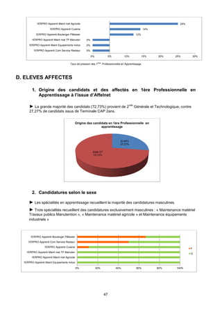 47
Taux de pression des 1
ères
Professionnelle en Apprentissage
D. ELEVES AFFECTES
1. Origine des candidats et des affectés en 1ère Professionnelle en
Apprentissage à l’issue d’Affelnet
► La grande majorité des candidats (72,73%) provient de 2
nde
Générale et Technologique, contre
27,27% de candidats issus de Terminale CAP 2ans.
2. Candidatures selon le sexe
► Les spécialités en apprentissage recueillent la majorité des candidatures masculines.
► Trois spécialités recueillent des candidatures exclusivement masculines : « Maintenance matériel
Travaux publics Manutention », « Maintenance matériel agricole » et Maintenance équipements
industriels »
0%
0%
0%
12%
14%
25%
0% 5% 10% 15% 20% 25% 30%
1ERPRO Apprenti Com Service Restaur
1ERPRO Apprenti Maint Equipements Indus
1ERPRO Apprenti Maint mat TP Manuten
1ERPRO Apprenti Boulanger Pâtissier
1ERPRO Apprenti Cuisine
1ERPRO Apprenti Maint mat Agricole
2CAP2
27,27%
2nde GT
72,73%
Origine des candidats en 1ère Professionnelle en
apprentissage
0% 20% 40% 60% 80% 100%
1ERPRO Apprenti Maint Equipements Indus
1ERPRO Apprenti Maint mat Agricole
1ERPRO Apprenti Maint mat TP Manuten
1ERPRO Apprenti Cuisine
1ERPRO Apprenti Com Service Restaur
1ERPRO Apprenti Boulanger Pâtissier
F
G
 