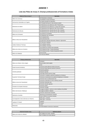 49
ANNEXE 1
Liste des Pôles de niveau V, Champs professionnels et Formations mixtes
Intitulé du Pôle de niveau V Spécialités
Métiers de la céramique
CAP Décoration en céramique
CAP Modèles et moules céramiques
Services liés à l’alimentation et à l’hygiène
CAP Agent polyvalent de restauration
CAP Assistant technique en milieu familial et collectif
Maintenance de matériel
CAP Maintenance des matériels opt. Mat.TP Manutention
CAP Maintenance des matériels opt. Tracteurs Mat. agricoles
CAP Maintenance des matériels opt. Mat. Parcs et jardins
Maintenance de Véhicules
CAP Maintenance des véhicules auto opt. Véhic. Industriels
CAP Maintenance des véhicules auto opt. Véhic. Particuliers
Métiers de la Carrosserie
CAP Peinture en Carrosserie
CAP Réparation des Carrosseries
Métiers du Bois et de l’Ameublement
CAP Charpentier Bois
CAP Constructeur Bois
CAP Menuisier Fabrication Menuiserie, Mobilier et Agencement
CAP Menuisier Installateur
Installeur Sanitaire et Thermique
CAP Installateur Sanitaire
CAP Installateur Thermique
Métiers de la Vente et du Commerce
CAP Employé de Commerce Multi Spécialités
CAP Employé de Vente : Produits alimentaires
CAP Employé de Vente : Produits d’équipement courant
Métiers de la Métallerie
CAP Ferronnier
CAP Serrurier Métallier
Champs professionnels Spécialités
Métiers de la Relation Clients Usagers
Commerce
Accueil relation clients usagers
Vente
Etudes Economie Architecture
Technicien études bâtiments études & économie
Technicien études bâtiments assistant architecture
Industries graphiques
Production graphique
Production imprimée
Façonnage produits imprimés routage
Equipement Technique Energie
Technicien en installation systèmes énergétiques et climatiques
Technicien de maintenance des systèmes énergétiques et climatiques
Technicien froid et conditionnement d’air
Métiers du bois et de l’Ameublement
Technicien de fabrication du bois et matériaux associés
Technicien constructeur bois
Technicien menuisier agenceur
Production et Conception mécanique
Technicien outilleur
Technicien d’usinage
Métiers des Structures Métalliques
Ouvrages du bâtiment : aluminium, verre et matériaux de synthèse
Ouvrages du bâtiment métallerie
Technicien chaudronnerie industrielle
Maintenance industrielle
Maintenance des équipements industriels
Etude et définition de produits industriels
Accompagnement, Soins et Services à la Personne
ASSP option : à domicile
ASSP option : en structure
Logistique et Transport
Logistique
Transport
Restauration
Cuisine
Commercialisation et services en restauration
Intitulé de formation mixte Diplômes préparés
Métiers de la mode et du vêtement
CAP Métiers de la mode- vêt.tailleur
Bac Pro Métiers de la mode-vêtement
 