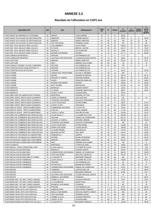 51
ANNEXE 2.2
Résultats de l’affectation en CAP2 ans
Spécialités CAP Dpt Ville Etablissement
Capa
Aff
V1 Admis
Tx
pression
V1
SEGPA
Admis
SEGPA
%
admis
issus
SEGPA
1CAP2 AGENT DE PROPRETE ET D'HYGIENE 93 PANTIN LUCIE AUBRAC 19 5 8 26,32
1CAP2 AGENT POLYVALENT DE RESTAURATION 77 NEMOURS ETIENNE BEZOUT 17 13 17 76,47 6 6 35,29
1CAP2 AGENT POLYVALENT DE RESTAURATION 93 BOBIGNY ANDRE SABATIER 40 66 40 165 19 23 58
1CAP2 AGENT POLYVALENT DE RESTAURATION 94 IVRY SUR SEINE FERNAND LEGER 24 39 24 163 26 21 88
1CAP2 ASS. TECH. MILIEUX FAMIL.COLLECT. 77 COULOMMIERS JULES FERRY 24 26 24 108,33 13 14 58,33
1CAP2 ASS. TECH. MILIEUX FAMIL.COLLECT. 93 ST OUEN MARCEL CACHIN 24 25 24 104,17 13 17 70,83
1CAP2 ASS. TECH. MILIEUX FAMIL.COLLECT. 94 GENTILLY VAL DE BIEVRE 19 14 19 73,68 9 11 57,89
1CAP2 ASS. TECH. MILIEUX FAMIL.COLLECT. 94 NOGENT SUR MARNE NOGENT 9 19 9 211,11 12 8 88,89
1CAP2 CARRELEUR MOSAISTE 77 PROVINS LES PANNEVELLES 9 1 2 11,11
1CAP2 CARRELEUR MOSAISTE 93 LES PAVILLONS SOUS BOIS CLAUDE-NICOLAS LEDOUX 19 13 15 68,42 5 5 33,33
1CAP2 COIFFURE 93 BOBIGNY ANDRE SABATIER 49 107 49 218,37 14 4 8,16
1CAP2 COIFFURE 94 ORLY ARMAND GUILLAUMIN 60 66 60 110 12 6 10
1CAP2 CONDUCT ENGINS TVX PUB. CARRIERES 77 PROVINS LES PANNEVELLES 36 63 36 175 8 7 19
1CAP2 CONSTRUCTEUR CANALISATIONS T.P. 77 PROVINS LES PANNEVELLES 9 1 2 11,11
1CAP2 CONSTRUCTEUR DE ROUTES 77 PROVINS LES PANNEVELLES 9 3 4 33,33 1 1 25,00
1CAP2 CUISINE 77 CONGIS SUR THEROUANNE DU GUE A TRESMES 12 30 12 250 8 2 17
1CAP2 CUISINE 77 NOISIEL GERARD DE NERVAL 13 25 13 192,31 6 6 46,15
1CAP2 CUISINE 77 SAVIGNY LE TEMPLE ANTONIN CAREME 14 40 14 285,71 12 7 50,00
1CAP2 CUISINE 93 DUGNY FRANCOIS RABELAIS 36 70 36 194,44 24 14 38,89
1CAP2 CUISINE 94 NOGENT SUR MARNE NOGENT 18 30 18 166,67 11 10 55,56
1CAP2 CUISINE 94 SUCY EN BRIE MONTALEAU 13 54 13 415,38 14 10 76,92
1CAP2 EBENISTE 93 BAGNOLET EUGENE HENAFF 24 8 11 33,33 1 1 9,09
1CAP2 EBENISTE 93 ST DENIS FREDERIC BARTHOLDI 12 8 8 66,67 2 2 25,00
1CAP2 EBENISTE 94 CHOISY LE ROI JACQUES BREL 12 7 8 58,33
1CAP2 EMPL.VENT.SP.LIBRAIR.PAPET.PRESSE 93 MONTREUIL EUGENIE COTTON 13 4 5 30,77
1CAP2 EMPL.VENTE: PRDTS EQUIP.COURANTS 77 OZOIR LA FERRIERE LINO VENTURA 25 22 24 88 7 8 33
1CAP2 EMPL.VENTE: PRDTS EQUIP.COURANTS 77 THORIGNY SUR MARNE AUGUSTE PERDONNET 15 8 14 53,33
1CAP2 EMPL.VENTE: PRDTS EQUIP.COURANTS 93 CLICHY SOUS BOIS ALFRED NOBEL 12 7 11 58,33 2 3 27,27
1CAP2 EMPL.VENTE: PRDTS EQUIP.COURANTS 94 CHOISY LE ROI JEAN MACE 24 29 24 120,83 9 12 50,00
1CAP2 EMPLOY.VENTE : PRDTS ALIMENTAIRES 77 CHAMPAGNE SUR SEINE LA FAYETTE 17 6 8 35,29 1 1 12,50
1CAP2 EMPLOY.VENTE : PRDTS ALIMENTAIRES 77 CHELLES LOUIS LUMIERE 26 29 26 111,54 6 6 23,08
1CAP2 EMPLOY.VENTE : PRDTS ALIMENTAIRES 94 CHEVILLY LARUE PAULINE ROLAND 18 19 18 105,56 6 6 33,33
1CAP2 EMPLOYE COMMERCE MULTISPECIALITES 77 CLAYE SOUILLY LE CHAMP DE CLAYE 13 27 13 207,69 12 12 92,31
1CAP2 EMPLOYE COMMERCE MULTISPECIALITES 77 PROVINS THIBAUT DE CHAMPAGNE 14 29 14 207,14 8 8 57,14
1CAP2 EMPLOYE COMMERCE MULTISPECIALITES 77 SAVIGNY LE TEMPLE ANTONIN CAREME 13 29 13 223,08 14 13 100,00
1CAP2 EMPLOYE COMMERCE MULTISPECIALITES 77 THORIGNY SUR MARNE AUGUSTE PERDONNET 18 18 18 100 4 4 22
1CAP2 EMPLOYE COMMERCE MULTISPECIALITES 93 CLICHY SOUS BOIS ALFRED NOBEL 14 20 14 142,86 7 7 50,00
1CAP2 EMPLOYE COMMERCE MULTISPECIALITES 93 EPINAY SUR SEINE LOUISE MICHEL 24 47 24 195,83 12 12 50,00
1CAP2 EMPLOYE COMMERCE MULTISPECIALITES 93 LE BLANC MESNIL JEAN MOULIN 24 32 24 133,33 5 9 37,50
1CAP2 EMPLOYE COMMERCE MULTISPECIALITES 94 MAISONS ALFORT PAUL BERT 26 38 26 146,15 12 14 53,85
1CAP2 EMPLOYE TECHNIQUE DE LABORATOIRE 93 ROMAINVILLE LIBERTE 24 26 24 108,33 5 6 25,00
1CAP2 EMPLOYE TECHNIQUE DE LABORATOIRE 93 SEVRAN BLAISE CENDRARS 24 11 15 45,83 3 3 20,00
1CAP2 ESTHETIQUE COSMETIQUE PARFUMERIE 93 BOBIGNY ANDRE SABATIER 24 56 24 233,33 6 3 12,50
1CAP2 ESTHETIQUE COSMETIQUE PARFUMERIE 94 ORLY ARMAND GUILLAUMIN 24 30 24 125 4 2 8
1CAP2 FLEURISTE 93 MONTREUIL L'HORTICULTURE 26 14 18 53,85 3 3 16,67
1CAP2 INSTALL. FROID CONDITIONN. D'AIR 77 CLAYE SOUILLY LE CHAMP DE CLAYE 13 14 13 107,69 1 1 7,69
1CAP2 INSTALLATEUR SANITAIRE 93 BAGNOLET EUGENE HENAFF 24 76 24 316,67 17 17 70,83
1CAP2 INSTALLATEUR SANITAIRE 94 CHENNEVIERES SUR MARNE SAMUEL DE CHAMPLAIN 12 49 12 408,33 15 12 100,00
1CAP2 INSTALLATEUR SANITAIRE 94 VITRY SUR SEINE ADOLPHE CHERIOUX 24 46 24 191,67 19 19 79,17
1CAP2 INSTALLATEUR SANITAIRE ET THERM.* 77 LA ROCHETTE BENJAMIN FRANKLIN 25 50 25 200 17 16 64
1CAP2 INSTALLATEUR THERMIQUE 77 CLAYE SOUILLY LE CHAMP DE CLAYE 26 40 26 153,85 11 11 42,31
1CAP2 INSTALLATEUR THERMIQUE 77 PROVINS LES PANNEVELLES 12 6 12 50 2 2 17
1CAP2 INSTALLATEUR THERMIQUE 94 ALFORTVILLE MAXIMILIEN PERRET 52 52 52 100 18 19 37
1CAP2 INSTALLATEUR THERMIQUE 94 CHENNEVIERES SUR MARNE SAMUEL DE CHAMPLAIN 12 11 12 91,67 7 9 75,00
1CAP2 MACON 77 CHAMIGNY LEOPOLD BELLAN 9 7 8 77,78 4 4 50,00
1CAP2 MACON 77 LA ROCHETTE BENJAMIN FRANKLIN 28 19 28 67,86 3 3 10,71
1CAP2 MACON 93 LES PAVILLONS SOUS BOIS CLAUDE-NICOLAS LEDOUX 25 19 23 76 8 8 35
1CAP2 MACON 94 BONNEUIL SUR MARNE STENDHAL 9 10 9 111,11 6 6 66,67
1CAP2 MAINT.MAT. OPT.MAT. PARCS JARDINS 77 COMBS LA VILLE JACQUES PREVERT 12 11 12 91,67 4 4 33,33
1CAP2 MAINT.MAT. OPT.MAT. PARCS JARDINS 93 LA COURNEUVE DENIS PAPIN 12 3 7 25 2 2 29
1CAP2 MAINT.MAT. OPT.MAT. PARCS JARDINS 94 BONNEUIL SUR MARNE STENDHAL 10 6 8 60 3 3 38
1CAP2 MAINT.MAT. OPT.MAT.TP MANUTENTION 77 PROVINS LES PANNEVELLES 12 11 12 91,67 3 3 25,00
1CAP2 MAINT.VEHIC.OPTA VOIT.PARTICUL. 93 AUBERVILLIERS JEAN-PIERRE TIMBAUD 41 114 41 278,05 36 35 85,37
1CAP2 MAINT.VEHIC.OPTA VOIT.PARTICUL. 93 NEUILLY SUR MARNE NICOLAS-JOSEPH CUGNOT 20 71 20 355 13 13 65
1CAP2 MAINT.VEHIC.OPTA VOIT.PARTICUL. 94 IVRY SUR SEINE FERNAND LEGER 20 61 20 305 18 19 95
1CAP2 MAINT.VEHIC.OPTC MOTOCYCLES 77 COMBS LA VILLE JACQUES PREVERT 10 17 10 170 6 6 60
1CAP2 MAINT.VEHIC.OPTC MOTOCYCLES 94 CHOISY LE ROI JACQUES BREL 10 28 10 280 8 8 80
1CAP2 MAINTENANCE BATIMENTS DE COLLECT. 77 LA ROCHETTE BENJAMIN FRANKLIN 13 16 13 123,08 4 5 38,46
 