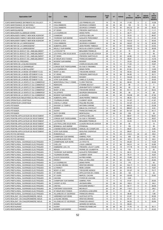 52
Spécialités CAP Dpt Ville Etablissement
Capa
Aff
V1 Admis
Tx
pression
V1
SEGPA
Admis
SEGPA
%
admis
issus
SEGPA
1CAP2 MAINTENANCE BATIMENTS DE COLLECT. 77 PROVINS LES PANNEVELLES 14 10 14 71,43 2 2 14,29
1CAP2 MAINTENANCE DE MATERIEL* 77 COULOMMIERS GEORGES CORMIER 29 29 29 100 10 10 34
1CAP2 MAINTENANCE DE VEHICULES* 77 COULOMMIERS GEORGES CORMIER 30 76 30 253,33 23 24 80,00
1CAP2 MAROQUINERIE 93 ST DENIS FREDERIC BARTHOLDI 9 7 9 77,78 1 1 11,11
1CAP2 MENUISIER ALUMINIUM-VERRE 93 LA COURNEUVE DENIS PAPIN 13 4 6 30,77 1 16,67
1CAP2 MENUISIER FABRICT MEN MOB AGENCMT 77 CHAMIGNY LEOPOLD BELLAN 9 3 3 33,33 2 2 66,67
1CAP2 MENUISIER FABRICT MEN MOB AGENCMT 77 THORIGNY SUR MARNE AUGUSTE PERDONNET 15 11 14 73,33 3 3 21,43
1CAP2 MENUISIER FABRICT MEN MOB AGENCMT 94 CHOISY LE ROI JACQUES BREL 12 16 12 133,33 6 6 50,00
1CAP2 METIER DE LA CARROSSERIE* 77 COULOMMIERS GEORGES CORMIER 30 44 30 146,67 12 12 40,00
1CAP2 METIER DE LA CARROSSERIE* 93 AUBERVILLIERS JEAN-PIERRE TIMBAUD 51 53 51 103,92 12 12 23,53
1CAP2 METIER DE LA CARROSSERIE* 93 NEUILLY SUR MARNE NICOLAS-JOSEPH CUGNOT 41 45 41 109,76 15 15 36,59
1CAP2 METIER DU BOIS ET DE L'AMEUBLEMENT* 77 LA ROCHETTE BENJAMIN FRANKLIN 28 21 21 75 5 6 29
1CAP2 METIER DU BOIS ET DE L'AMEUBLEMENT* 93 LES PAVILLONS SOUS BOIS CLAUDE-NICOLAS LEDOUX 25 9 13 36 5 6 46
1CAP2 METIER DU BOIS ET DE L'AMEUBLEMENT* 93 ST DENIS FREDERIC BARTHOLDI 28 12 22 42,86 2 1 4,55
1CAP2 METIER DU BOIS ET DE L'AMEUBLEMENT* 94 ST MAUR DES FOSSES FRANCOIS MANSART 30 11 19 36,67 3 3 15,79
1CAP2 METIER DU PRESSING 94 NOGENT SUR MARNE NOGENT 15 5 7 33,33 2 3 42,86
1CAP2 METIERS DE LA BLANCHISSERIE 77 MEAUX CHARLES BAUDELAIRE 14 10 12 71,43 2 2 16,67
1CAP2 METIERS DE LA CERAMIQUE* 77 CONGIS SUR THEROUANNE DU GUE A TRESMES 24 15 17 62,5 1 1 5,9
1CAP2 METIERS DE LA METALLERIE* 93 LA COURNEUVE DENIS PAPIN 26 16 25 61,54 3 3 12,00
1CAP2 METIERS DE LA MODE-VÊTEMENT FLOU 93 NOISY LE SEC THEODORE MONOD 18 17 18 94,44 6 7 38,89
1CAP2 METIERS DE LA MODE-VÊTEMENT FLOU 93 ST DENIS FREDERIC BARTHOLDI 28 18 28 64,29 3 10 35,71
1CAP2 METIERS DE LA MODE-VÊTEMENT FLOU 94 NOGENT SUR MARNE NOGENT 9 13 9 144,44 5 4 44,44
1CAP2 METIERS DE LA MODE-VÊTEMENT FLOU 94 VITRY SUR SEINE CAMILLE CLAUDEL 12 11 12 91,67 3 3 25,00
1CAP2 METIERS DE LA VENTE ET DU COMMERCE* 77 MONTEREAU FAULT YONNE FLORA TRISTAN 52 45 52 86,54 18 19 36,54
1CAP2 METIERS DE LA VENTE ET DU COMMERCE* 77 NEMOURS ETIENNE BEZOUT 30 24 27 80 2 2 7
1CAP2 METIERS DE LA VENTE ET DU COMMERCE* 93 GAGNY JEAN-BAPTISTE CLEMENT 50 30 50 60 9 13 26
1CAP2 METIERS DE LA VENTE ET DU COMMERCE* 93 NOISY LE SEC THEODORE MONOD 36 58 36 161,11 19 21 58,33
1CAP2 METIERS DE LA VENTE ET DU COMMERCE* 93 VILLEPINTE GEORGES BRASSENS 50 45 50 90 11 14 28
1CAP2 METIERS DE LA VENTE ET DU COMMERCE* 94 NOGENT SUR MARNE LA SOURCE 48 49 48 102,08 20 23 47,92
1CAP2 OPERATEUR INDUSTRIES DU RECYCLAGE 93 AUBERVILLIERS JEAN-PIERRE TIMBAUD 12 7 10 58,33 1 1 10,00
1CAP2 OPERATEUR LOGISTIQUE 77 TOURNAN EN BRIE CLEMENT ADER 12 17 12 141,67 5 5 41,67
1CAP2 OPERATEUR LOGISTIQUE 94 CHEVILLY LARUE PAULINE ROLAND 12 17 12 141,67 4 5 41,67
1CAP2 PÂTISSIER 77 SAVIGNY LE TEMPLE ANTONIN CAREME 13 61 13 469,23 7 3 23,08
1CAP2 PÂTISSIER 77 SERRIS EMILIE DU CHATELET 12 68 12 566,67 6 1 8,33
1CAP2 PÂTISSIER 93 DUGNY FRANCOIS RABELAIS 24 130 24 541,67 32 13 54,17
1CAP2 PÂTISSIER 94 SUCY EN BRIE MONTALEAU 25 84 25 336 12 9 36
1CAP2 PEINTRE-APPLICATEUR DE REVETEMENT 77 CHAMIGNY LEOPOLD BELLAN 9 6 6 66,67 4 4 66,67
1CAP2 PEINTRE-APPLICATEUR DE REVETEMENT 77 CONGIS SUR THEROUANNE DU GUE A TRESMES 14 13 14 92,86 4 4 28,57
1CAP2 PEINTRE-APPLICATEUR DE REVETEMENT 77 LA ROCHETTE BENJAMIN FRANKLIN 15 8 11 53,33 1 2 18,18
1CAP2 PEINTRE-APPLICATEUR DE REVETEMENT 93 LES PAVILLONS SOUS BOIS CLAUDE-NICOLAS LEDOUX 26 13 20 50 2 2 10
1CAP2 PEINTRE-APPLICATEUR DE REVETEMENT 94 BONNEUIL SUR MARNE STENDHAL 9 9 9 100 5 5 56
1CAP2 PEINTRE-APPLICATEUR DE REVETEMENT 94 CHENNEVIERES SUR MARNE SAMUEL DE CHAMPLAIN 12 8 11 66,67 1 1 9,09
1CAP2 PEINTRE-APPLICATEUR DE REVETEMENT 94 VITRY SUR SEINE ADOLPHE CHERIOUX 12 8 12 66,67 1 1 8,33
1CAP2 PETITE ENFANCE 93 ROMAINVILLE LIBERTE 24 75 24 312,5 34 23 95,8
1CAP2 PETITE ENFANCE 94 CHAMPIGNY SUR MARNE GABRIEL PERI 12 54 12 450 20 12 100
1CAP2 PETITE ENFANCE 94 LE KREMLIN BICETRE DARIUS MILHAUD 24 45 24 187,5 13 15 62,5
1CAP2 PREP.& REAL. OUVRAGES ELECTRIQUES 77 CHAMPAGNE SUR SEINE LA FAYETTE 14 9 14 64,29 2 2 14,29
1CAP2 PREP.& REAL. OUVRAGES ELECTRIQUES 77 CHELLES LOUIS LUMIERE 26 37 26 142,31 14 14 53,85
1CAP2 PREP.& REAL. OUVRAGES ELECTRIQUES 77 DAMMARIE LES LYS FREDERIC JOLIOT CURIE 18 32 18 177,78 19 18 100,00
1CAP2 PREP.& REAL. OUVRAGES ELECTRIQUES 77 MEAUX PIERRE DE COUBERTIN 12 18 12 150 6 6 50
1CAP2 PREP.& REAL. OUVRAGES ELECTRIQUES 77 THORIGNY SUR MARNE AUGUSTE PERDONNET 13 12 13 92,31 2 2 15,38
1CAP2 PREP.& REAL. OUVRAGES ELECTRIQUES 77 TOURNAN EN BRIE CLEMENT ADER 24 19 24 79,17 4 4 16,67
1CAP2 PREP.& REAL. OUVRAGES ELECTRIQUES 93 CLICHY SOUS BOIS ALFRED NOBEL 26 19 22 73,08 5 5 22,73
1CAP2 PREP.& REAL. OUVRAGES ELECTRIQUES 93 DRANCY PAUL LE ROLLAND 24 25 24 104,17 3 5 20,83
1CAP2 PREP.& REAL. OUVRAGES ELECTRIQUES 93 LA COURNEUVE DENIS PAPIN 12 21 12 175 4 5 42
1CAP2 PREP.& REAL. OUVRAGES ELECTRIQUES 93 LE BLANC MESNIL ARISTIDE BRIAND 24 25 24 104,17 11 11 45,83
1CAP2 PREP.& REAL. OUVRAGES ELECTRIQUES 93 LE RAINCY RENE CASSIN 24 21 24 87,50 4 4 16,67
1CAP2 PREP.& REAL. OUVRAGES ELECTRIQUES 93 NOISY LE SEC THEODORE MONOD 24 46 24 191,67 19 19 79,17
1CAP2 PREP.& REAL. OUVRAGES ELECTRIQUES 93 ST DENIS APPLICATION DE L'ENNA 25 30 25 120 5 8 32
1CAP2 PREP.& REAL. OUVRAGES ELECTRIQUES 93 ST OUEN MARCEL CACHIN 24 29 24 120,83 5 5 20,83
1CAP2 PREP.& REAL. OUVRAGES ELECTRIQUES 94 CACHAN FOYER DE CACHAN 12 0 0 0,00
1CAP2 PREP.& REAL. OUVRAGES ELECTRIQUES 94 CHAMPIGNY SUR MARNE GABRIEL PERI 12 11 12 91,67 3 3 25,00
1CAP2 PREP.& REAL. OUVRAGES ELECTRIQUES 94 CHOISY LE ROI JACQUES BREL 24 39 24 162,5 13 13 54,2
1CAP2 PREP.& REAL. OUVRAGES ELECTRIQUES 94 CRETEIL EDOUARD BRANLY 24 13 23 54,17 6 6 26,09
1CAP2 PREP.& REAL. OUVRAGES ELECTRIQUES 94 FONTENAY SOUS BOIS MICHELET 24 27 24 112,5 7 7 29,2
1CAP2 PREP.& REAL. OUVRAGES ELECTRIQUES 94 ST MAUR DES FOSSES GOURDOU-LESEURRE 24 6 11 25 3 3 27
1CAP2 PREP.& REAL. OUVRAGES ELECTRIQUES 94 VILLENEUVE ST GEORGES FRANCOIS ARAGO 26 10 13 38,46 1 1 7,69
1CAP2 REALISAT. EN CHAUDRONNERIE INDUS. 77 VARENNES SUR SEINE GUSTAVE EIFFEL 12 11 12 91,67 6 6 50,00
1CAP2 REALISAT. EN CHAUDRONNERIE INDUS. 93 LE BLANC MESNIL ARISTIDE BRIAND 14 8 12 57,14 1 1 8,33
1CAP2 REALISAT. EN CHAUDRONNERIE INDUS. 94 VILLENEUVE ST GEORGES FRANCOIS ARAGO 14 9 9 64,29 5 5 55,56
1CAP2 RESTAURANT 77 NOISIEL GERARD DE NERVAL 13 9 13 69,23
1CAP2 RESTAURANT 93 DUGNY FRANCOIS RABELAIS 36 28 36 77,78 8 13 36,11
1CAP2 RESTAURANT 94 NOGENT SUR MARNE NOGENT 18 11 18 61,11 2 4 22,22
 