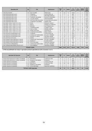 53
Spécialités CAP Dpt Ville Etablissement
Capa
Aff
V1 Admis
Tx
pression
V1
SEGPA
Admis
SEGPA
%
admis
issus
SEGPA
1CAP2 RESTAURANT 94 SUCY EN BRIE MONTALEAU 13 20 13 153,85 8 7 53,85
1CAP2 SERRURIER METALLIER 77 CHAMIGNY LEOPOLD BELLAN 9 6 6 66,67 3 3 50,00
1CAP2 SERRURIER METALLIER 77 LA ROCHETTE BENJAMIN FRANKLIN 16 7 10 43,75 2 2 20,00
1CAP2 SERRURIER METALLIER 77 THORIGNY SUR MARNE AUGUSTE PERDONNET 15 10 14 66,67 1 1 7,14
1CAP2 SERRURIER METALLIER 93 LE BLANC MESNIL ARISTIDE BRIAND 13 8 8 61,54 5 5 62,50
1CAP2 SERRURIER METALLIER 93 LES PAVILLONS SOUS BOIS CLAUDE-NICOLAS LEDOUX 19 8 12 42,11 2 3 25,00
1CAP2 SERRURIER METALLIER 94 CHAMPIGNY SUR MARNE GABRIEL PERI 12 7 12 58,33 1 2 16,67
1CAP2 SERV. LIES A L ALIM. ET A L HYG.* 77 AVON URUGUAY FRANCE 26 46 26 176,92 25 25 96,15
1CAP2 SERV. LIES A L ALIM. ET A L HYG.* 77 MEAUX PIERRE DE COUBERTIN 39 47 39 120,51 16 19 48,72
1CAP2 SERV. LIES A L ALIM. ET A L HYG.* 77 PROVINS LES PANNEVELLES 26 22 26 84,62 5 6 23,08
1CAP2 SERV. LIES A L ALIM. ET A L HYG.* 77 TOURNAN EN BRIE CLEMENT ADER 48 34 43 70,83 17 18 41,86
1CAP2 SERV. LIES A L ALIM. ET A L HYG.* 77 VAUX LE PENIL SIMONE SIGNORET 24 36 24 150 22 18 75
1CAP2 SERV. LIES A L ALIM. ET A L HYG.* 93 ROSNY SOUS BOIS JEAN MOULIN 48 53 48 110,42 19 25 52,08
1CAP2 SERV. LIES A L ALIM. ET A L HYG.* 94 CHAMPIGNY SUR MARNE MARX DORMOY 39 18 39 46,15 8 20 51,28
1CAP2 SERVICES EN BRASSERIE-CAFE 77 CHAMIGNY LEOPOLD BELLAN 9 5 8 55,56 3 5 62,50
1CAP2 SERVICES EN BRASSERIE-CAFE 77 CONGIS SUR THEROUANNE DU GUE A TRESMES 13 18 13 138,46 4 2 15,38
1CAP2 SERVICES EN BRASSERIE-CAFE 77 SAVIGNY LE TEMPLE ANTONIN CAREME 14 16 14 114,29 7 8 57,14
1CAP2 SERVICES HOTELIERS 77 SERRIS EMILIE DU CHATELET 12 8 12 66,67 1 1 8,33
1CAP2 SIGNALETIQUE ENSEIGNE ET DECOR 77 CONGIS SUR THEROUANNE DU GUE A TRESMES 25 15 15 60 2 2 13
1CAP2 SIGNALETIQUE ENSEIGNE ET DECOR 93 BAGNOLET EUGENE HENAFF 24 18 19 75 1 2 11
1CAP2 SIGNALETIQUE ENSEIGNE ET DECOR 94 VITRY SUR SEINE ADOLPHE CHERIOUX 24 23 24 95,83 2 2 8,33
1CAP2 STAFFEUR ORNEMANISTE 77 CONGIS SUR THEROUANNE DU GUE A TRESMES 24 12 13 50 2 2 15
1CAP2 VENDEUR-MAGASINIER PIECES AUTO 77 COULOMMIERS GEORGES CORMIER 18 15 18 83,33 1 1 5,56
TOTAUX 1CAP2 3466 7278 3173 123,43 1239 1216 38,32
(*) Pôle de qualification de niveau V regroupant plusieurs spécialités de CAP (cf annexes 1 et 2.1)
Spécialités CAP Agricoles Dpt Ville Etablissement
Capa
Aff
V1 Admis
Tx
pression
V1
SEGPA
Admis
SEGPA
%
admis
issus
SEGPA
1CAP2A PROD-HORTICOLE FLORALE LEGUMIERE 93 MONTREUIL L'HORTICULTURE 14 11 12 78,57 2 2 16,67
1CAP2A PROD-HORTICOLE FLORALE LEGUMIERE 94 BONNEUIL SUR MARNE STENDHAL 9 8 9 88,89 5 5 55,56
1CAP2A TRAVAUX PAYSAGERS 77 CHAMIGNY LEOPOLD BELLAN 9 11 9 122,22 5 5 55,56
1CAP2A TRAVAUX PAYSAGERS 93 MONTREUIL L'HORTICULTURE 26 28 26 107,69 6 6 23,08
1CAP2A TRAVAUX PAYSAGERS 94 BONNEUIL SUR MARNE STENDHAL 9 7 7 77,78 3 3 42,86
1CAP2A TRAVAUX PAYSAGERS 94 VITRY SUR SEINE ADOLPHE CHERIOUX 15 8 8 53,33 2 2 25,00
TOTAUX 1CAP2 Agricoles 82 73 71 89,02 23 23 32,39
 