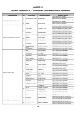 54
ANNEXE 3.1
Les champs professionnels de 2
nde
Professionnelle (détail des spécialités par établissement)
Champs professionnels Dpt Ville étab. Accueil Dénomination étab. Accueil Spécialités de champ pro
2ND PRO MET INDUS GRAPH ET IMPRIMERIE
77 MONTEREAU FAULT YONNE ANDRE MALRAUX
2NDPRO PRODUCTION IMPRIMEE
2NDPRO PRODUCTION GRAPHIQUE
2NDPRO FACONNAGE PRODTS IMPRIMES ROUTAGE
93 BOBIGNY ALFRED COSTES
2NDPRO PRODUCTION IMPRIMEE
2NDPRO PRODUCTION GRAPHIQUE
2NDPRO FACONNAGE PRODTS IMPRIMES ROUTAGE
2NDEPRO EQUIPEMENTS TECHN. ENERGIE
77
CLAYE SOUILLY LE CHAMP DE CLAYE
2NDPRO TECHN.INSTALL.SYST.ENERG.CLIMATIQ
2NDPRO TECHN. MAINT. SYST.ENERG.CLIMATIQ
2NDPRO TECHNIC. FROID CONDITIONNEMT AIR
LA ROCHETTE BENJAMIN FRANKLIN
2NDPRO TECHN.INSTALL.SYST.ENERG.CLIMATIQ
2NDPRO TECHN. MAINT. SYST.ENERG.CLIMATIQ
PROVINS LES PANNEVELLES 2NDPRO TECHN.INSTALL.SYST.ENERG.CLIMATIQ
93
BAGNOLET EUGENE HENAFF
2NDPRO TECHN.INSTALL.SYST.ENERG.CLIMATIQ
2NDPRO TECHN. MAINT. SYST.ENERG.CLIMATIQ
ST OUEN MARCEL CACHIN 2NDPRO TECHN. MAINT. SYST.ENERG.CLIMATIQ
94
ALFORTVILLE MAXIMILIEN PERRET
2NDPRO TECHN.INSTALL.SYST.ENERG.CLIMATIQ
2NDPRO TECHN. MAINT. SYST.ENERG.CLIMATIQ
2NDPRO TECHNIC. FROID CONDITIONNEMT AIR
CHENNEVIERES SUR
MARNE
SAMUEL DE CHAMPLAIN 2NDPRO TECHN.INSTALL.SYST.ENERG.CLIMATIQ
VITRY SUR SEINE ADOLPHE CHERIOUX 2NDPRO TECHN.INSTALL.SYST.ENERG.CLIMATIQ
2NDPRO ACC.SOINS-S.PERS
77
AVON URUGUAY FRANCE 2NDPRO ASSP accomp en établissement
CHELLES JEHAN DE CHELLES 2NDPRO ASSP accomp en établissement
COULOMMIERS JULES FERRY 2NDPRO ASSP accomp en établissement
LONGPERRIER CHARLES DE GAULLE 2NDPRO ASSP accomp en établissement
MONTEREAU FAULT YONNE ANDRE MALRAUX 2NDPRO ASSP accomp en établissement
OZOIR LA FERRIERE LINO VENTURA 2NDPRO ASSP accomp en établissement
VAUX LE PENIL SIMONE SIGNORET 2NDPRO ASSP accomp en établissement
93
BONDY MARCEL PAGNOL 2NDPRO ASSP accomp en établissement
DRANCY EUGENE DELACROIX
2NDPRO ASSP service à la personne
2NDPRO ASSP accomp en établissement
LA COURNEUVE ARTHUR RIMBAUD 2NDPRO ASSP accomp en établissement
LE BLANC MESNIL JEAN MOULIN
2NDPRO ASSP service à la personne
2NDPRO ASSP accomp en établissement
LIVRY GARGAN HENRI SELLIER 2NDPRO ASSP accomp en établissement
PANTIN LUCIE AUBRAC 2NDPRO ASSP accomp en établissement
ROMAINVILLE LIBERTE 2NDPRO ASSP accomp en établissement
ST OUEN MARCEL CACHIN 2NDPRO ASSP accomp en établissement
TREMBLAY EN France HELENE BOUCHER 2NDPRO ASSP accomp en établissement
VILLEMOMBLE BLAISE PASCAL 2NDPRO ASSP accomp en établissement
94
CHAMPIGNY SUR MARNE
GABRIEL PERI
2NDPRO ASSP service à la personne
2NDPRO ASSP accomp en établissement
LOUISE MICHEL 2NDPRO ASSP accomp en établissement
CRETEIL JOHANNES GUTENBERG 2NDPRO ASSP accomp en établissement
LE KREMLIN BICETRE
DARIUS MILHAUD 2NDPRO ASSP accomp en établissement
PIERRE BROSSOLETTE 2NDPRO ASSP accomp en établissement
LIMEIL BREVANNES GUILLAUME BUDE 2NDPRO ASSP accomp en établissement
ORLY ARMAND GUILLAUMIN 2NDPRO ASSP accomp en établissement
2NDPRO ETUDES ECONOMIE ARCHITECTURE
77 LA ROCHETTE BENJAMIN FRANKLIN
2NDPRO TECHN. ETUDES BAT.A ETUDES & ECO.
2NDPRO TECHN. ETUDES BAT B ASSIST.ARCHI.
93 BAGNOLET EUGENE HENAFF 2NDPRO TECHN. ETUDES BAT.A ETUDES & ECO.
94
CHENNEVIERES SUR
MARNE
SAMUEL DE CHAMPLAIN
2NDPRO TECHN. ETUDES BAT.A ETUDES & ECO.
2NDPRO TECHN. ETUDES BAT B ASSIST.ARCHI.
 