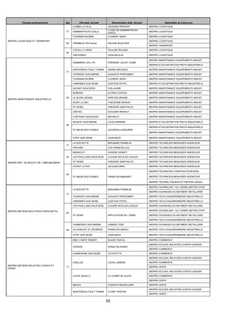 55
Champs professionnels Dpt Ville étab. Accueil Dénomination étab. Accueil Spécialités de champ pro
2NDPRO LOGISTIQUE ET TRANSPORT
77
COMBS LA VILLE JACQUES PREVERT 2NDPRO LOGISTIQUE
DAMMARTIN EN GOELE
LYCEE DE DAMMARTIN EN
GOELE
2NDPRO LOGISTIQUE
TOURNAN EN BRIE CLEMENT ADER 2NDPRO LOGISTIQUE
93 TREMBLAY EN France HELENE BOUCHER
2NDPRO LOGISTIQUE
2NDPRO TRANSPORT
94
CHEVILLY LARUE PAULINE ROLAND 2NDPRO LOGISTIQUE
VINCENNES JEAN MOULIN 2NDPRO LOGISTIQUE
2NDPRO MAINTENANCE INDUSTRIELLE
77
DAMMARIE LES LYS FREDERIC JOLIOT CURIE
2NDPRO MAINTENANCE EQUIPEMENTS INDUST.
2NDPRO ETUD.DEFINITION PRDTS INDUSTRIELS
MONTEREAU FAULT YONNE ANDRE MALRAUX 2NDPRO MAINTENANCE EQUIPEMENTS INDUST.
THORIGNY SUR MARNE AUGUSTE PERDONNET 2NDPRO MAINTENANCE EQUIPEMENTS INDUST.
TOURNAN EN BRIE CLEMENT ADER 2NDPRO MAINTENANCE EQUIPEMENTS INDUST.
VARENNES SUR SEINE GUSTAVE EIFFEL 2NDPRO ETUD.DEFINITION PRDTS INDUSTRIELS
93
AULNAY SOUS BOIS VOILLAUME 2NDPRO MAINTENANCE EQUIPEMENTS INDUST.
BOBIGNY ALFRED COSTES 2NDPRO MAINTENANCE EQUIPEMENTS INDUST.
LE BLANC MESNIL ARISTIDE BRIAND 2NDPRO MAINTENANCE EQUIPEMENTS INDUST.
NOISY LE SEC THEODORE MONOD 2NDPRO MAINTENANCE EQUIPEMENTS INDUST.
ST DENIS FREDERIC BARTHOLDI 2NDPRO MAINTENANCE EQUIPEMENTS INDUST.
94
CRETEIL EDOUARD BRANLY 2NDPRO MAINTENANCE EQUIPEMENTS INDUST.
FONTENAY SOUS BOIS MICHELET 2NDPRO MAINTENANCE EQUIPEMENTS INDUST.
NOGENT SUR MARNE LOUIS ARMAND 2NDPRO ETUD.DEFINITION PRDTS INDUSTRIELS
ST MAUR DES FOSSES GOURDOU-LESEURRE
2NDPRO ETUD.DEFINITION PRDTS INDUSTRIELS
2NDPRO MAINTENANCE EQUIPEMENTS INDUST.
VITRY SUR SEINE JEAN MACE 2NDPRO MAINTENANCE EQUIPEMENTS INDUST.
2NDPRO MET. DU BOIS ET DE L’AMEUBLEMENT
77
LA ROCHETTE BENJAMIN FRANKLIN 2NDPRO TECHNICIEN MENUISIER AGENCEUR
PROVINS LES PANNEVELLES 2NDPRO TECHNICIEN MENUISIER AGENCEUR
93
BAGNOLET EUGENE HENAFF 2NDPRO TECHNICIEN MENUISIER AGENCEUR
LES PAVILLONS SOUS BOIS CLAUDE-NICOLAS LEDOUX 2NDPRO TECHNICIEN MENUISIER AGENCEUR
ST DENIS FREDERIC BARTHOLDI 2NDPRO TECHNICIEN MENUISIER AGENCEUR
94
CHOISY LE ROI JACQUES BREL 2NDPRO TECHNICIEN MENUISIER AGENCEUR
ST MAUR DES FOSSES FRANCOIS MANSART
2NDPRO TECHNICIEN CONSTRUCTEUR BOIS
2NDPRO TECHNICIEN MENUISIER AGENCEUR
2NDPRO TECHNIC.FAB.BOIS ET MATERX ASSOC.
2NDPRO METIERS DES STRUCTURES METAL.
77
LA ROCHETTE BENJAMIN FRANKLIN
2NDPRO OUVRAG.BAT. ALU VERRE MATERX SYNT
2NDPRO OUVRAGES DU BATIMENT METALLERIE
THORIGNY SUR MARNE AUGUSTE PERDONNET 2NDPRO TECH.CHAUDRONNERIE INDUSTRIELLE
VARENNES SUR SEINE GUSTAVE EIFFEL 2NDPRO TECH.CHAUDRONNERIE INDUSTRIELLE
93
LES PAVILLONS SOUS BOIS CLAUDE-NICOLAS LEDOUX 2NDPRO OUVRAGES DU BATIMENT METALLERIE
ST DENIS APPLICATION DE L'ENNA
2NDPRO OUVRAG.BAT. ALU VERRE MATERX SYNT
2NDPRO OUVRAGES DU BATIMENT METALLERIE
2NDPRO TECH.CHAUDRONNERIE INDUSTRIELLE
94
CHAMPIGNY SUR MARNE GABRIEL PERI 2NDPRO OUVRAGES DU BATIMENT METALLERIE
VILLENEUVE ST GEORGES FRANCOIS ARAGO 2NDPRO TECH.CHAUDRONNERIE INDUSTRIELLE
VITRY SUR SEINE JEAN MACE 2NDPRO TECH.CHAUDRONNERIE INDUSTRIELLE
2NDPRO METIERS RELATION CLIENTS ET
USAGE
77
BRIE COMTE ROBERT BLAISE PASCAL 2NDPRO COMMERCE
CESSON SONIA DELAUNAY
2NDPRO ACCUEIL-RELATION CLIENTS USAGER
2NDPRO COMMERCE
CHAMPAGNE SUR SEINE LA FAYETTE 2NDPRO COMMERCE
CHELLES LOUIS LUMIERE
2NDPRO ACCUEIL-RELATION CLIENTS USAGER
2NDPRO COMMERCE
2NDPRO VENTE
CLAYE SOUILLY LE CHAMP DE CLAYE
2NDPRO ACCUEIL-RELATION CLIENTS USAGER
2NDPRO COMMERCE
2NDPRO VENTE
MEAUX CHARLES BAUDELAIRE 2NDPRO VENTE
MONTEREAU FAULT YONNE FLORA TRISTAN
2NDPRO ACCUEIL-RELATION CLIENTS USAGER
2NDPRO VENTE
 