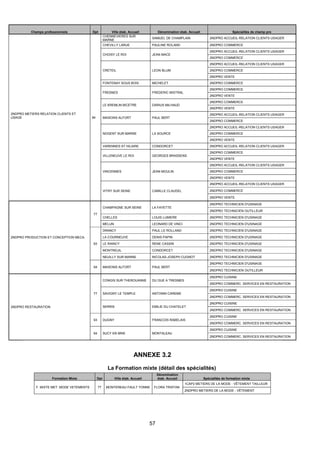 57
Champs professionnels Dpt Ville étab. Accueil Dénomination étab. Accueil Spécialités de champ pro
2NDPRO METIERS RELATION CLIENTS ET
USAGE 94
CHENNEVIERES SUR
MARNE
SAMUEL DE CHAMPLAIN 2NDPRO ACCUEIL-RELATION CLIENTS USAGER
CHEVILLY LARUE PAULINE ROLAND 2NDPRO COMMERCE
CHOISY LE ROI JEAN MACE
2NDPRO ACCUEIL-RELATION CLIENTS USAGER
2NDPRO COMMERCE
CRETEIL LEON BLUM
2NDPRO ACCUEIL-RELATION CLIENTS USAGER
2NDPRO COMMERCE
2NDPRO VENTE
FONTENAY SOUS BOIS MICHELET 2NDPRO COMMERCE
FRESNES FREDERIC MISTRAL
2NDPRO COMMERCE
2NDPRO VENTE
LE KREMLIN BICETRE DARIUS MILHAUD
2NDPRO COMMERCE
2NDPRO VENTE
MAISONS ALFORT PAUL BERT
2NDPRO ACCUEIL-RELATION CLIENTS USAGER
2NDPRO COMMERCE
NOGENT SUR MARNE LA SOURCE
2NDPRO ACCUEIL-RELATION CLIENTS USAGER
2NDPRO COMMERCE
2NDPRO VENTE
VARENNES ST HILAIRE CONDORCET 2NDPRO ACCUEIL-RELATION CLIENTS USAGER
VILLENEUVE LE ROI GEORGES BRASSENS
2NDPRO COMMERCE
2NDPRO VENTE
VINCENNES JEAN MOULIN
2NDPRO ACCUEIL-RELATION CLIENTS USAGER
2NDPRO COMMERCE
2NDPRO VENTE
VITRY SUR SEINE CAMILLE CLAUDEL
2NDPRO ACCUEIL-RELATION CLIENTS USAGER
2NDPRO COMMERCE
2NDPRO VENTE
2NDPRO PRODUCTION ET CONCEPTION MECA.
77
CHAMPAGNE SUR SEINE LA FAYETTE
2NDPRO TECHNICIEN D'USINAGE
2NDPRO TECHNICIEN OUTILLEUR
CHELLES LOUIS LUMIERE 2NDPRO TECHNICIEN D'USINAGE
MELUN LEONARD DE VINCI 2NDPRO TECHNICIEN D'USINAGE
93
DRANCY PAUL LE ROLLAND 2NDPRO TECHNICIEN D'USINAGE
LA COURNEUVE DENIS PAPIN 2NDPRO TECHNICIEN D'USINAGE
LE RAINCY RENE CASSIN 2NDPRO TECHNICIEN D'USINAGE
MONTREUIL CONDORCET 2NDPRO TECHNICIEN D'USINAGE
NEUILLY SUR MARNE NICOLAS-JOSEPH CUGNOT 2NDPRO TECHNICIEN D'USINAGE
94 MAISONS ALFORT PAUL BERT
2NDPRO TECHNICIEN D'USINAGE
2NDPRO TECHNICIEN OUTILLEUR
2NDPRO RESTAURATION
77
CONGIS SUR THEROUANNE DU GUE A TRESMES
2NDPRO CUISINE
2NDPRO COMMERC. SERVICES EN RESTAURATION
SAVIGNY LE TEMPLE ANTONIN CAREME
2NDPRO CUISINE
2NDPRO COMMERC. SERVICES EN RESTAURATION
SERRIS EMILIE DU CHATELET
2NDPRO CUISINE
2NDPRO COMMERC. SERVICES EN RESTAURATION
93 DUGNY FRANCOIS RABELAIS
2NDPRO CUISINE
2NDPRO COMMERC. SERVICES EN RESTAURATION
94 SUCY EN BRIE MONTALEAU
2NDPRO CUISINE
2NDPRO COMMERC. SERVICES EN RESTAURATION
ANNEXE 3.2
La Formation mixte (détail des spécialités)
Formation Mixte Dpt Ville étab. Accueil
Dénomination
étab. Accueil Spécialités de formation mixte
F. MIXTE MET. MODE VETEMENTS 77 MONTEREAU FAULT YONNE FLORA TRISTAN
1CAP2 METIERS DE LA MODE - VÊTEMENT TAILLEUR
2NDPRO METIERS DE LA MODE - VÊTEMENT
 