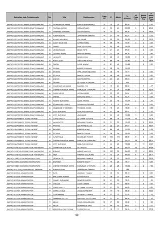 59
Spécialités 2nde Professionnelle Dpt Ville Etablissement
Capa
Aff
V1 Admis
Tx
pression
V1
Prepa
Pro
Admis
Prepa
Pro
%
admis
issus
Prepa
Pro
2NDPRO ELECTROTEC. ENERG. EQUIP.COMMUNIC 77 THORIGNY SUR MARNE AUGUSTE PERDONNET 25 15 25 60,00 1 1 4,00
2NDPRO ELECTROTEC. ENERG. EQUIP.COMMUNIC 77 TOURNAN EN BRIE CLEMENT ADER 24 50 24 208,33 6 6 25,00
2NDPRO ELECTROTEC. ENERG. EQUIP.COMMUNIC 77 VARENNES SUR SEINE GUSTAVE EIFFEL 26 17 21 65,38 4 4 19,05
2NDPRO ELECTROTEC. ENERG. EQUIP.COMMUNIC 93 AUBERVILLIERS JEAN-PIERRE TIMBAUD 49 31 49 63,27 3 3 6,12
2NDPRO ELECTROTEC. ENERG. EQUIP.COMMUNIC 93 AULNAY SOUS BOIS VOILLAUME 24 59 24 245,83 3 3 12,50
2NDPRO ELECTROTEC. ENERG. EQUIP.COMMUNIC 93 CLICHY SOUS BOIS ALFRED NOBEL 76 56 76 73,68 2 2 2,63
2NDPRO ELECTROTEC. ENERG. EQUIP.COMMUNIC 93 DRANCY PAUL LE ROLLAND 48 52 48 108,33 0 0,00
2NDPRO ELECTROTEC. ENERG. EQUIP.COMMUNIC 93 LA COURNEUVE DENIS PAPIN 24 21 24 87,50 2 2 8,33
2NDPRO ELECTROTEC. ENERG. EQUIP.COMMUNIC 93 LE BLANC MESNIL ARISTIDE BRIAND 26 17 26 65,38 1 1 3,85
2NDPRO ELECTROTEC. ENERG. EQUIP.COMMUNIC 93 LE RAINCY RENE CASSIN 49 62 49 126,53 2 2 4,08
2NDPRO ELECTROTEC. ENERG. EQUIP.COMMUNIC 93 NOISY LE SEC THEODORE MONOD 48 66 48 137,50 7 7 14,58
2NDPRO ELECTROTEC. ENERG. EQUIP.COMMUNIC 93 PANTIN LUCIE AUBRAC 49 61 49 124,49 0 0,00
2NDPRO ELECTROTEC. ENERG. EQUIP.COMMUNIC 93 SEVRAN BLAISE CENDRARS 24 26 24 108,33
2NDPRO ELECTROTEC. ENERG. EQUIP.COMMUNIC 93 ST DENIS APPLICATION DE L'ENNA 49 36 49 73,47 0 0,00
2NDPRO ELECTROTEC. ENERG. EQUIP.COMMUNIC 93 ST OUEN MARCEL CACHIN 48 48 48 100,00 2 0 0,00
2NDPRO ELECTROTEC. ENERG. EQUIP.COMMUNIC 94 CACHAN GUSTAVE EIFFEL 24 23 24 95,83 0 0,00
2NDPRO ELECTROTEC. ENERG. EQUIP.COMMUNIC 94 CACHAN LE FOYER DE CACHAN 24 1 1 4,17
2NDPRO ELECTROTEC. ENERG. EQUIP.COMMUNIC 94 CHAMPIGNY SUR MARNE GABRIEL PERI 24 15 24 62,50 1 1 4,17
2NDPRO ELECTROTEC. ENERG. EQUIP.COMMUNIC 94 CHENNEVIERES SUR MARNE SAMUEL DE CHAMPLAIN 24 41 24 170,83 3 3 12,50
2NDPRO ELECTROTEC. ENERG. EQUIP.COMMUNIC 94 CHOISY LE ROI JACQUES BREL 26 22 26 84,62 1 1 3,85
2NDPRO ELECTROTEC. ENERG. EQUIP.COMMUNIC 94 CRETEIL EDOUARD BRANLY 48 45 48 93,75 4 4 8,33
2NDPRO ELECTROTEC. ENERG. EQUIP.COMMUNIC 94 NOGENT SUR MARNE LOUIS ARMAND 48 50 48 104,17 2 2 4,17
2NDPRO ELECTROTEC. ENERG. EQUIP.COMMUNIC 94 ST MAUR DES FOSSES GOURDOU-LESEURRE 39 9 15 23,08 0 0,00
2NDPRO ELECTROTEC. ENERG. EQUIP.COMMUNIC 94 VILLENEUVE ST GEORGES FRANCOIS ARAGO 24 18 24 75,00 2 2 8,33
2NDPRO ELECTROTEC. ENERG. EQUIP.COMMUNIC 94 VITRY SUR SEINE ADOLPHE CHERIOUX 48 41 48 85,42 3 3 6,25
2NDPRO ELECTROTEC. ENERG. EQUIP.COMMUNIC 94 VITRY SUR SEINE JEAN MACE 48 54 48 112,50 3 3 6,25
2NDPRO EQUIPEMENTS TECHN. ENERGIE* 77 CLAYE SOUILLY LE CHAMP DE CLAYE 76 88 76 115,79 10 10 13,16
2NDPRO EQUIPEMENTS TECHN. ENERGIE* 77 LA ROCHETTE BENJAMIN FRANKLIN 25 31 25 124,00 5 5 20,00
2NDPRO EQUIPEMENTS TECHN. ENERGIE* 77 PROVINS LES PANNEVELLES 24 22 23 91,67 3 3 13,04
2NDPRO EQUIPEMENTS TECHN. ENERGIE* 93 BAGNOLET EUGENE HENAFF 48 64 48 133,33 4 4 8,33
2NDPRO EQUIPEMENTS TECHN. ENERGIE* 93 ST OUEN MARCEL CACHIN 24 36 24 150,00 1 0 0,00
2NDPRO EQUIPEMENTS TECHN. ENERGIE* 94 ALFORTVILLE MAXIMILIEN PERRET 118 105 118 88,98 6 6 5,08
2NDPRO EQUIPEMENTS TECHN. ENERGIE* 94 CHENNEVIERES SUR MARNE SAMUEL DE CHAMPLAIN 24 61 24 254,17 14 14 58,33
2NDPRO EQUIPEMENTS TECHN. ENERGIE* 94 VITRY SUR SEINE ADOLPHE CHERIOUX 24 44 24 183,33 9 10 41,67
2NDPRO ESTHETIQUE COSMETIQUE PARFUMERIE 77 CHAMPAGNE SUR SEINE LA FAYETTE 26 86 26 330,77 15 15 57,69
2NDPRO ESTHETIQUE COSMETIQUE PARFUMERIE 93 BOBIGNY ANDRE SABATIER 50 122 50 244,00 11 12 24,00
2NDPRO ESTHETIQUE COSMETIQUE PARFUMERIE 94 ORLY ARMAND GUILLAUMIN 24 72 24 300,00 6 7 29,17
2NDPRO ETUDES ECONOMIE ARCHITECTURE* 77 LA ROCHETTE BENJAMIN FRANKLIN 25 36 25 144,00 9 9 36,00
2NDPRO ETUDES ECONOMIE ARCHITECTURE* 93 BAGNOLET EUGENE HENAFF 24 19 20 79,17 0 0,00
2NDPRO ETUDES ECONOMIE ARCHITECTURE* 94 CHENNEVIERES SUR MARNE SAMUEL DE CHAMPLAIN 26 26 26 100,00 2 2 7,69
2NDPRO GEST. POLLUTIONS PROTEC. ENVIRON. 93 AUBERVILLIERS JEAN-PIERRE TIMBAUD 26 1 2 3,85
2NDPRO GESTION-ADMINISTRATION 77 AVON URUGUAY FRANCE 54 46 54 85,19 0 0,00
2NDPRO GESTION-ADMINISTRATION 77 BRIE COMTE ROBERT BLAISE PASCAL 24 18 23 75,00 0 0,00
2NDPRO GESTION-ADMINISTRATION 77 CHAMPS SUR MARNE RENE DESCARTES 52 41 52 78,85 1 1 1,92
2NDPRO GESTION-ADMINISTRATION 77 CHELLES LOUIS LUMIERE 50 33 47 66,00 0 0,00
2NDPRO GESTION-ADMINISTRATION 77 CLAYE SOUILLY LE CHAMP DE CLAYE 25 21 25 84,00 1 1 4,00
2NDPRO GESTION-ADMINISTRATION 77 COMBS LA VILLE JACQUES PREVERT 26 17 19 65,38 3 2 10,53
2NDPRO GESTION-ADMINISTRATION 77 COULOMMIERS GEORGES CORMIER 38 27 37 71,05 1 1 2,70
2NDPRO GESTION-ADMINISTRATION 77 DAMMARIE LES LYS FREDERIC JOLIOT CURIE 48 31 41 64,58 3 3 7,32
2NDPRO GESTION-ADMINISTRATION 77 MEAUX CHARLES BAUDELAIRE 52 47 52 90,38 4 4 7,69
2NDPRO GESTION-ADMINISTRATION 77 MELUN LEONARD DE VINCI 52 44 52 84,62 3 3 5,77
2NDPRO GESTION-ADMINISTRATION 77 MONTEREAU FAULT YONNE FLORA TRISTAN 27 16 17 59,26 2 2 11,76
 