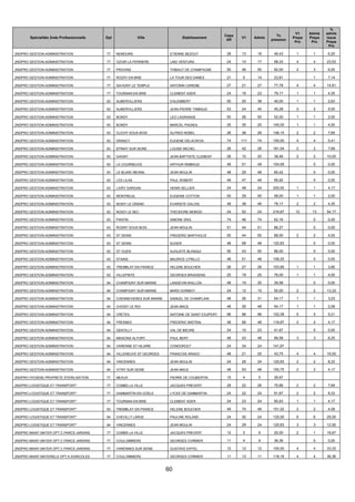 60
Spécialités 2nde Professionnelle Dpt Ville Etablissement
Capa
Aff
V1 Admis
Tx
pression
V1
Prepa
Pro
Admis
Prepa
Pro
%
admis
issus
Prepa
Pro
2NDPRO GESTION-ADMINISTRATION 77 NEMOURS ETIENNE BEZOUT 28 13 16 46,43 1 1 6,25
2NDPRO GESTION-ADMINISTRATION 77 OZOIR LA FERRIERE LINO VENTURA 24 14 17 58,33 4 4 23,53
2NDPRO GESTION-ADMINISTRATION 77 PROVINS THIBAUT DE CHAMPAGNE 50 46 50 92,00 2 3 6,00
2NDPRO GESTION-ADMINISTRATION 77 ROZAY EN BRIE LA TOUR DES DAMES 21 5 14 23,81 1 7,14
2NDPRO GESTION-ADMINISTRATION 77 SAVIGNY LE TEMPLE ANTONIN CAREME 27 21 27 77,78 4 4 14,81
2NDPRO GESTION-ADMINISTRATION 77 TOURNAN EN BRIE CLEMENT ADER 24 19 23 79,17 1 1 4,35
2NDPRO GESTION-ADMINISTRATION 93 AUBERVILLIERS D'ALEMBERT 50 20 38 40,00 1 1 2,63
2NDPRO GESTION-ADMINISTRATION 93 AUBERVILLIERS JEAN-PIERRE TIMBAUD 53 24 40 45,28 2 2 5,00
2NDPRO GESTION-ADMINISTRATION 93 BONDY LEO LAGRANGE 50 26 50 52,00 1 1 2,00
2NDPRO GESTION-ADMINISTRATION 93 BONDY MARCEL PAGNOL 25 35 25 140,00 1 1 4,00
2NDPRO GESTION-ADMINISTRATION 93 CLICHY SOUS BOIS ALFRED NOBEL 26 38 26 146,15 2 2 7,69
2NDPRO GESTION-ADMINISTRATION 93 DRANCY EUGENE DELACROIX 74 111 74 150,00 4 4 5,41
2NDPRO GESTION-ADMINISTRATION 93 EPINAY SUR SEINE LOUISE MICHEL 26 42 26 161,54 2 2 7,69
2NDPRO GESTION-ADMINISTRATION 93 GAGNY JEAN-BAPTISTE CLEMENT 26 10 20 38,46 2 2 10,00
2NDPRO GESTION-ADMINISTRATION 93 LA COURNEUVE ARTHUR RIMBAUD 49 51 49 104,08 0 0,00
2NDPRO GESTION-ADMINISTRATION 93 LE BLANC MESNIL JEAN MOULIN 48 29 48 60,42 0 0,00
2NDPRO GESTION-ADMINISTRATION 93 LES LILAS PAUL ROBERT 49 47 49 95,92 0 0,00
2NDPRO GESTION-ADMINISTRATION 93 LIVRY GARGAN HENRI SELLIER 24 48 24 200,00 1 1 4,17
2NDPRO GESTION-ADMINISTRATION 93 MONTREUIL EUGENIE COTTON 50 29 50 58,00 1 1 2,00
2NDPRO GESTION-ADMINISTRATION 93 NOISY LE GRAND EVARISTE GALOIS 48 38 46 79,17 2 2 4,35
2NDPRO GESTION-ADMINISTRATION 93 NOISY LE SEC THEODORE MONOD 24 52 24 216,67 12 13 54,17
2NDPRO GESTION-ADMINISTRATION 93 PANTIN SIMONE WEIL 74 46 74 62,16 0 0,00
2NDPRO GESTION-ADMINISTRATION 93 ROSNY SOUS BOIS JEAN MOULIN 51 44 51 86,27 0 0,00
2NDPRO GESTION-ADMINISTRATION 93 ST DENIS FREDERIC BARTHOLDI 50 44 50 88,00 2 2 4,00
2NDPRO GESTION-ADMINISTRATION 93 ST DENIS SUGER 48 58 48 120,83 0 0,00
2NDPRO GESTION-ADMINISTRATION 93 ST OUEN AUGUSTE BLANQUI 50 43 50 86,00 0 0,00
2NDPRO GESTION-ADMINISTRATION 93 STAINS MAURICE UTRILLO 48 51 48 106,25 0 0,00
2NDPRO GESTION-ADMINISTRATION 93 TREMBLAY EN FRANCE HELENE BOUCHER 26 27 26 103,85 1 1 3,85
2NDPRO GESTION-ADMINISTRATION 93 VILLEPINTE GEORGES BRASSENS 25 19 25 76,00 1 1 4,00
2NDPRO GESTION-ADMINISTRATION 94 CHAMPIGNY SUR MARNE LANGEVIN-WALLON 48 19 30 39,58 0 0,00
2NDPRO GESTION-ADMINISTRATION 94 CHAMPIGNY SUR MARNE MARX DORMOY 24 12 15 50,00 2 2 13,33
2NDPRO GESTION-ADMINISTRATION 94 CHENNEVIERES SUR MARNE SAMUEL DE CHAMPLAIN 48 26 31 54,17 1 1 3,23
2NDPRO GESTION-ADMINISTRATION 94 CHOISY LE ROI JEAN MACE 48 26 48 54,17 1 1 2,08
2NDPRO GESTION-ADMINISTRATION 94 CRETEIL ANTOINE DE SAINT EXUPERY 96 98 96 102,08 5 5 5,21
2NDPRO GESTION-ADMINISTRATION 94 FRESNES FREDERIC MISTRAL 48 56 48 116,67 2 2 4,17
2NDPRO GESTION-ADMINISTRATION 94 GENTILLY VAL DE BIEVRE 24 10 23 41,67 0 0,00
2NDPRO GESTION-ADMINISTRATION 94 MAISONS ALFORT PAUL BERT 48 43 48 89,58 3 3 6,25
2NDPRO GESTION-ADMINISTRATION 94 VARENNE ST HILAIRE CONDORCET 24 34 24 141,67
2NDPRO GESTION-ADMINISTRATION 94 VILLENEUVE ST GEORGES FRANCOIS ARAGO 48 21 25 43,75 4 4 16,00
2NDPRO GESTION-ADMINISTRATION 94 VINCENNES JEAN MOULIN 24 29 24 120,83 2 2 8,33
2NDPRO GESTION-ADMINISTRATION 94 VITRY SUR SEINE JEAN MACE 48 93 48 193,75 2 2 4,17
2NDPRO HYGIENE PROPRETE STERILISATION 77 MEAUX PIERRE DE COUBERTIN 15 4 5 26,67
2NDPRO LOGISTIQUE ET TRANSPORT* 77 COMBS LA VILLE JACQUES PREVERT 29 22 26 75,86 2 2 7,69
2NDPRO LOGISTIQUE ET TRANSPORT* 77 DAMMARTIN EN GOELE LYCEE DE DAMMARTIN 24 22 24 91,67 2 2 8,33
2NDPRO LOGISTIQUE ET TRANSPORT* 77 TOURNAN EN BRIE CLEMENT ADER 24 23 24 95,83 1 1 4,17
2NDPRO LOGISTIQUE ET TRANSPORT* 93 TREMBLAY EN FRANCE HELENE BOUCHER 49 74 49 151,02 2 2 4,08
2NDPRO LOGISTIQUE ET TRANSPORT* 94 CHEVILLY LARUE PAULINE ROLAND 24 30 24 125,00 6 6 25,00
2NDPRO LOGISTIQUE ET TRANSPORT* 94 VINCENNES JEAN MOULIN 24 29 24 120,83 3 3 12,50
2NDPRO MAINT.MATER OPT.C PARCS JARDINS 77 COMBS LA VILLE JACQUES PREVERT 12 3 6 25,00 2 1 16,67
2NDPRO MAINT.MATER OPT.C PARCS JARDINS 77 COULOMMIERS GEORGES CORMIER 11 4 9 36,36 0 0,00
2NDPRO MAINT.MATER OPT.C PARCS JARDINS 77 VARENNES SUR SEINE GUSTAVE EIFFEL 12 12 12 100,00 4 4 33,33
2NDPRO MAINT.MATERIELS OPT.A AGRICOLES 77 COULOMMIERS GEORGES CORMIER 11 13 11 118,18 4 4 36,36
 