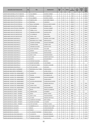 61
Spécialités 2nde Professionnelle Dpt Ville Etablissement
Capa
Aff
V1 Admis
Tx
pression
V1
Prepa
Pro
Admis
Prepa
Pro
%
admis
issus
Prepa
Pro
2NDPRO MAINT.MATERIELS OPT.B TP MANUTEN 77 COULOMMIERS GEORGES CORMIER 10 11 10 110,00 3 2 20,00
2NDPRO MAINT.MATERIELS OPT.B TP MANUTEN 77 PROVINS LES PANNEVELLES 12 14 12 116,67 6 7 58,33
2NDPRO MAINT.VEHIC.OPTA VOIT.PARTICUL. 77 COULOMMIERS GEORGES CORMIER 20 89 20 445,00 18 18 90,00
2NDPRO MAINT.VEHIC.OPTA VOIT.PARTICUL. 93 AUBERVILLIERS JEAN-PIERRE TIMBAUD 41 96 41 234,15 3 4 9,76
2NDPRO MAINT.VEHIC.OPTA VOIT.PARTICUL. 93 MONTREUIL CONDORCET 20 61 20 305,00 2 2 10,00
2NDPRO MAINT.VEHIC.OPTA VOIT.PARTICUL. 93 NEUILLY SUR MARNE NICOLAS-JOSEPH CUGNOT 40 84 40 210,00 4 5 12,50
2NDPRO MAINT.VEHIC.OPTA VOIT.PARTICUL. 94 IVRY SUR SEINE FERNAND LEGER 50 84 50 168,00 7 7 14,00
2NDPRO MAINT.VEHIC.OPTB VEHIC.TRANS.ROUT 77 COULOMMIERS GEORGES CORMIER 10 25 10 250,00 4 6 60,00
2NDPRO MAINT.VEHIC.OPTC MOTOCYCLES 77 COMBS LA VILLE JACQUES PREVERT 21 33 21 157,14 5 6 28,57
2NDPRO MAINT.VEHIC.OPTC MOTOCYCLES 77 VARENNES SUR SEINE GUSTAVE EIFFEL 12 34 12 283,33 4 4 33,33
2NDPRO MAINT.VEHIC.OPTC MOTOCYCLES 93 LA COURNEUVE DENIS PAPIN 21 30 21 142,86 5 5 23,81
2NDPRO MAINT.VEHIC.OPTC MOTOCYCLES 94 CHOISY LE ROI JACQUES BREL 34 39 34 114,71 7 9 26,47
2NDPRO MAINTENANCE INDUSTRIELLE* 77 DAMMARIE LES LYS FREDERIC JOLIOT CURIE 27 29 27 107,41 4 4 14,81
2NDPRO MAINTENANCE INDUSTRIELLE* 77 MONTEREAU FAULT YONNE ANDRE MALRAUX 24 23 24 95,83 3 3 12,50
2NDPRO MAINTENANCE INDUSTRIELLE* 77 THORIGNY SUR MARNE AUGUSTE PERDONNET 15 16 15 106,67 5 5 33,33
2NDPRO MAINTENANCE INDUSTRIELLE* 77 TOURNAN EN BRIE CLEMENT ADER 24 23 24 95,83 0 0,00
2NDPRO MAINTENANCE INDUSTRIELLE* 77 VARENNES SUR SEINE GUSTAVE EIFFEL 12 8 8 66,67 0 0,00
2NDPRO MAINTENANCE INDUSTRIELLE* 93 AULNAY SOUS BOIS VOILLAUME 48 48 48 100,00 1 1 2,08
2NDPRO MAINTENANCE INDUSTRIELLE* 93 BOBIGNY ALFRED COSTES 24 13 24 54,17 1 1 4,17
2NDPRO MAINTENANCE INDUSTRIELLE* 93 LE BLANC MESNIL ARISTIDE BRIAND 19 15 19 78,95 3 4 21,05
2NDPRO MAINTENANCE INDUSTRIELLE* 93 NOISY LE SEC THEODORE MONOD 24 24 24 100,00 1 1 4,17
2NDPRO MAINTENANCE INDUSTRIELLE* 93 ST DENIS FREDERIC BARTHOLDI 26 19 24 73,08 6 6 25,00
2NDPRO MAINTENANCE INDUSTRIELLE* 94 CRETEIL EDOUARD BRANLY 24 23 24 95,83 3 3 12,50
2NDPRO MAINTENANCE INDUSTRIELLE* 94 FONTENAY SOUS BOIS MICHELET 12 8 11 66,67 0 0,00
2NDPRO MAINTENANCE INDUSTRIELLE* 94 NOGENT SUR MARNE LOUIS ARMAND 24 10 15 41,67
2NDPRO MAINTENANCE INDUSTRIELLE* 94 ST MAUR DES FOSSES GOURDOU-LESEURRE 24 7 8 29,17 0 0,00
2NDPRO MAINTENANCE INDUSTRIELLE* 94 VITRY SUR SEINE JEAN MACE 24 34 24 141,67 0 0,00
2NDPRO MET INDUS GRAPH ET IMPRIMERIE* 77 MONTEREAU FAULT YONNE ANDRE MALRAUX 50 43 50 86,00 5 5 10,00
2NDPRO MET INDUS GRAPH ET IMPRIMERIE* 93 BOBIGNY ALFRED COSTES 48 32 43 66,67 1 1 2,33
2NDPRO MET. DU BOIS ET DE L AMEUBLEMENT* 77 LA ROCHETTE BENJAMIN FRANKLIN 26 22 25 84,62 7 7 28,00
2NDPRO MET. DU BOIS ET DE L AMEUBLEMENT* 77 PROVINS LES PANNEVELLES 26 10 11 38,46 3 3 27,27
2NDPRO MET. DU BOIS ET DE L AMEUBLEMENT* 77 THORIGNY SUR MARNE AUGUSTE PERDONNET 15 14 15 93,33 2 2 13,33
2NDPRO MET. DU BOIS ET DE L AMEUBLEMENT* 93 BAGNOLET EUGENE HENAFF 26 10 14 38,46 1 1 7,14
2NDPRO MET. DU BOIS ET DE L AMEUBLEMENT* 93 LES PAVILLONS SOUS BOIS CLAUDE-NICOLAS LEDOUX 27 6 8 22,22
2NDPRO MET. DU BOIS ET DE L AMEUBLEMENT* 93 ST DENIS FREDERIC BARTHOLDI 17 11 15 64,71 0 0,00
2NDPRO MET. DU BOIS ET DE L AMEUBLEMENT* 94 CHOISY LE ROI JACQUES BREL 13 5 8 38,46 0 0,00
2NDPRO MET. DU BOIS ET DE L AMEUBLEMENT* 94 ST MAUR DES FOSSES FRANCOIS MANSART 48 56 48 116,67 7 8 16,67
2NDPRO METIERS DE LA MODE - VÊTEMENT 77 MEAUX PIERRE DE COUBERTIN 24 28 24 116,67 2 1 4,17
2NDPRO METIERS DE LA MODE - VÊTEMENT 93 AUBERVILLIERS D'ALEMBERT 48 24 30 50,00
2NDPRO METIERS DE LA MODE - VÊTEMENT 93 BONDY MARCEL PAGNOL 50 28 35 56,00 0 0,00
2NDPRO METIERS DE LA MODE - VÊTEMENT 93 NOISY LE SEC THEODORE MONOD 24 16 18 66,67 2 2 11,11
2NDPRO METIERS DE LA MODE - VÊTEMENT 93 ST DENIS FREDERIC BARTHOLDI 26 19 24 73,08 0 0,00
2NDPRO METIERS DE LA MODE - VÊTEMENT 94 CHAMPIGNY SUR MARNE MARX DORMOY 24 10 17 41,67 0 0,00
2NDPRO METIERS DE LA MODE - VÊTEMENT 94 NOGENT SUR MARNE LA SOURCE 24 41 24 170,83 0 0,00
2NDPRO METIERS DE LA MODE - VÊTEMENT 94 VITRY SUR SEINE CAMILLE CLAUDEL 36 23 32 63,89 2 2 6,25
2NDPRO METIERS DE LA SECURITE 77 DAMMARIE LES LYS FREDERIC JOLIOT CURIE 37 40 37 108,11 5 6 16,22
2NDPRO METIERS DE LA SECURITE 77 MEAUX CHARLES BAUDELAIRE 24 36 24 150,00 5 4 16,67
2NDPRO METIERS DE LA SECURITE 93 DRANCY EUGENE DELACROIX 24 32 24 133,33 1 1 4,17
2NDPRO METIERS DE LA SECURITE 94 VILLENEUVE ST GEORGES FRANCOIS ARAGO 23 26 21 113,04 1 1 4,76
2NDPRO METIERS DES STRUCTURES METAL.* 77 LA ROCHETTE BENJAMIN FRANKLIN 18 15 14 83,33 3 3 21,43
2NDPRO METIERS DES STRUCTURES METAL.* 77 THORIGNY SUR MARNE AUGUSTE PERDONNET 18 15 16 83,33 2 2 12,50
2NDPRO METIERS DES STRUCTURES METAL.* 77 VARENNES SUR SEINE GUSTAVE EIFFEL 26 28 26 107,69 12 12 46,15
 