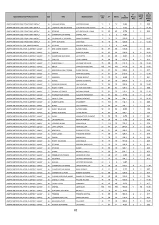 62
Spécialités 2nde Professionnelle Dpt Ville Etablissement
Capa
Aff
V1 Admis
Tx
pression
V1
Prepa
Pro
Admis
Prepa
Pro
%
admis
issus
Prepa
Pro
2NDPRO METIERS DES STRUCTURES METAL.* 93 LE BLANC MESNIL ARISTIDE BRIAND 14 9 14 64,29 0 0,00
2NDPRO METIERS DES STRUCTURES METAL.* 93 LES PAVILLONS SOUS BOIS CLAUDE-NICOLAS LEDOUX 18 4 7 22,22 1 1 14,29
2NDPRO METIERS DES STRUCTURES METAL.* 93 ST DENIS APPLICATION DE L'ENNA 53 20 25 37,74 1 2 8,00
2NDPRO METIERS DES STRUCTURES METAL.* 94 CHAMPIGNY SUR MARNE GABRIEL PERI 12 2 3 16,67
2NDPRO METIERS DES STRUCTURES METAL.* 94 VILLENEUVE ST GEORGES FRANCOIS ARAGO 12 12 12 100,00 2 2 16,67
2NDPRO METIERS DES STRUCTURES METAL.* 94 VITRY SUR SEINE JEAN MACE 15 18 15 120,00 2 2 13,33
2NDPRO METIERS DU CUIR : MAROQUINERIE 93 ST DENIS FREDERIC BARTHOLDI 11 5 8 45,45
2NDPRO METIERS RELATION CLIENTS ET USAGE* 77 BRIE COMTE ROBERT BLAISE PASCAL 50 67 50 134,00 0 0,00
2NDPRO METIERS RELATION CLIENTS ET USAGE* 77 CESSON SONIA DELAUNAY 50 63 50 126,00 9 9 18,00
2NDPRO METIERS RELATION CLIENTS ET USAGE* 77 CHAMPAGNE SUR SEINE LA FAYETTE 26 24 26 92,31 4 4 15,38
2NDPRO METIERS RELATION CLIENTS ET USAGE* 77 CHELLES LOUIS LUMIERE 78 95 78 121,79 4 4 5,13
2NDPRO METIERS RELATION CLIENTS ET USAGE* 77 CLAYE SOUILLY LE CHAMP DE CLAYE 76 86 76 113,16 14 14 18,42
2NDPRO METIERS RELATION CLIENTS ET USAGE* 77 MEAUX CHARLES BAUDELAIRE 100 141 100 141,00 10 10 10,00
2NDPRO METIERS RELATION CLIENTS ET USAGE* 77 MONTEREAU FAULT YONNE FLORA TRISTAN 52 57 52 109,62 3 3 5,77
2NDPRO METIERS RELATION CLIENTS ET USAGE* 77 NANGIS HENRI BECQUEREL 24 51 24 212,50 2 3 12,50
2NDPRO METIERS RELATION CLIENTS ET USAGE* 77 NEMOURS ETIENNE BEZOUT 76 75 76 98,68 7 7 9,21
2NDPRO METIERS RELATION CLIENTS ET USAGE* 77 NOISIEL GERARD DE NERVAL 30 87 30 290,00 6 7 23,33
2NDPRO METIERS RELATION CLIENTS ET USAGE* 77 OZOIR LA FERRIERE LINO VENTURA 78 80 78 102,56 9 10 12,82
2NDPRO METIERS RELATION CLIENTS ET USAGE* 77 ROZAY EN BRIE LA TOUR DES DAMES 53 67 53 126,42 4 3 5,66
2NDPRO METIERS RELATION CLIENTS ET USAGE* 77 SAVIGNY LE TEMPLE ANTONIN CAREME 76 91 76 119,74 10 10 13,16
2NDPRO METIERS RELATION CLIENTS ET USAGE* 77 THORIGNY SUR MARNE AUGUSTE PERDONNET 62 54 62 87,10 6 7 11,29
2NDPRO METIERS RELATION CLIENTS ET USAGE* 77 VAUX LE PENIL SIMONE SIGNORET 34 66 34 194,12 11 11 32,35
2NDPRO METIERS RELATION CLIENTS ET USAGE* 93 AUBERVILLIERS D'ALEMBERT 73 104 73 142,47 3 5 6,85
2NDPRO METIERS RELATION CLIENTS ET USAGE* 93 BONDY LEO LAGRANGE 74 80 74 108,11 1 1 1,35
2NDPRO METIERS RELATION CLIENTS ET USAGE* 93 CLICHY SOUS BOIS ALFRED NOBEL 52 43 52 82,69 1 1 1,92
2NDPRO METIERS RELATION CLIENTS ET USAGE* 93 EPINAY SUR SEINE LOUISE MICHEL 76 83 76 109,21 1 1 1,32
2NDPRO METIERS RELATION CLIENTS ET USAGE* 93 GAGNY JEAN-BAPTISTE CLEMENT 76 50 76 65,79 6 7 9,21
2NDPRO METIERS RELATION CLIENTS ET USAGE* 93 LA COURNEUVE ARTHUR RIMBAUD 49 25 49 51,02 2 2 4,08
2NDPRO METIERS RELATION CLIENTS ET USAGE* 93 LE BLANC MESNIL JEAN MOULIN 72 115 72 159,72 4 4 5,56
2NDPRO METIERS RELATION CLIENTS ET USAGE* 93 LIVRY GARGAN HENRI SELLIER 24 94 24 391,67 3 3 12,50
2NDPRO METIERS RELATION CLIENTS ET USAGE* 93 MONTREUIL EUGENIE COTTON 48 51 48 106,25 0 0,00
2NDPRO METIERS RELATION CLIENTS ET USAGE* 93 NOISY LE SEC THEODORE MONOD 74 96 74 129,73 5 5 6,76
2NDPRO METIERS RELATION CLIENTS ET USAGE* 93 PANTIN SIMONE WEIL 72 78 72 108,33 4 4 5,56
2NDPRO METIERS RELATION CLIENTS ET USAGE* 93 ROSNY SOUS BOIS JEAN MOULIN 49 74 49 151,02 1 1 2,04
2NDPRO METIERS RELATION CLIENTS ET USAGE* 93 ST DENIS FREDERIC BARTHOLDI 74 79 74 106,76 5 6 8,11
2NDPRO METIERS RELATION CLIENTS ET USAGE* 93 ST DENIS SUGER 49 59 49 120,41 1 1 2,04
2NDPRO METIERS RELATION CLIENTS ET USAGE* 93 STAINS MAURICE UTRILLO 24 55 24 229,17 2 2 8,33
2NDPRO METIERS RELATION CLIENTS ET USAGE* 93 TREMBLAY EN FRANCE LEONARD DE VINCI 51 28 47 54,90 1 2 4,26
2NDPRO METIERS RELATION CLIENTS ET USAGE* 93 VILLEPINTE GEORGES BRASSENS 72 75 72 104,17 7 7 9,72
2NDPRO METIERS RELATION CLIENTS ET USAGE* 94 CACHAN LE FOYER DE CACHAN 24 4 4 16,67
2NDPRO METIERS RELATION CLIENTS ET USAGE* 94 CHAMPIGNY SUR MARNE LANGEVIN-WALLON 76 78 76 102,63 8 9 11,84
2NDPRO METIERS RELATION CLIENTS ET USAGE* 94 CHAMPIGNY SUR MARNE MARX DORMOY 45 41 45 91,11 3 3 6,67
2NDPRO METIERS RELATION CLIENTS ET USAGE* 94 CHARENTON LE PONT ROBERT SCHUMAN 52 66 52 126,92 3 3 5,77
2NDPRO METIERS RELATION CLIENTS ET USAGE* 94 CHENNEVIERES SUR MARNE SAMUEL DE CHAMPLAIN 26 26 26 100,00 2 2 7,69
2NDPRO METIERS RELATION CLIENTS ET USAGE* 94 CHEVILLY LARUE PAULINE ROLAND 48 48 48 100,00 6 7 14,58
2NDPRO METIERS RELATION CLIENTS ET USAGE* 94 CHOISY LE ROI JEAN MACE 48 45 48 93,75 2 4,17
2NDPRO METIERS RELATION CLIENTS ET USAGE* 94 CRETEIL LEON BLUM 100 154 100 154,00 14 15 15,00
2NDPRO METIERS RELATION CLIENTS ET USAGE* 94 FONTENAY SOUS BOIS MICHELET 42 16 42 38,10 1 2,38
2NDPRO METIERS RELATION CLIENTS ET USAGE* 94 FRESNES FREDERIC MISTRAL 48 88 48 183,33 2 2 4,17
2NDPRO METIERS RELATION CLIENTS ET USAGE* 94 LE KREMLIN BICETRE DARIUS MILHAUD 50 58 50 116,00 3 3 6,00
2NDPRO METIERS RELATION CLIENTS ET USAGE* 94 MAISONS ALFORT PAUL BERT 48 77 48 160,42 7 8 16,67
2NDPRO METIERS RELATION CLIENTS ET USAGE* 94 NOGENT SUR MARNE LA SOURCE 71 67 71 94,37 2 2 2,82
 
