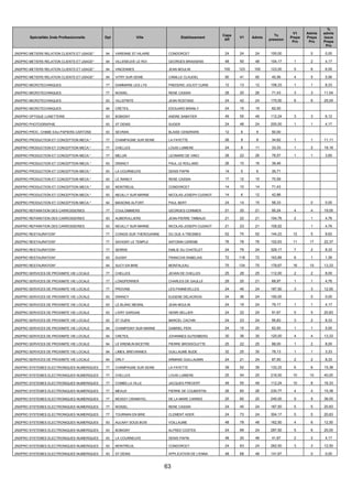63
Spécialités 2nde Professionnelle Dpt Ville Etablissement
Capa
Aff
V1 Admis
Tx
pression
V1
Prepa
Pro
Admis
Prepa
Pro
%
admis
issus
Prepa
Pro
2NDPRO METIERS RELATION CLIENTS ET USAGE* 94 VARENNE ST HILAIRE CONDORCET 24 24 24 100,00 0 0,00
2NDPRO METIERS RELATION CLIENTS ET USAGE* 94 VILLENEUVE LE ROI GEORGES BRASSENS 48 50 48 104,17 1 2 4,17
2NDPRO METIERS RELATION CLIENTS ET USAGE* 94 VINCENNES JEAN MOULIN 100 123 100 123,00 5 6 6,00
2NDPRO METIERS RELATION CLIENTS ET USAGE* 94 VITRY SUR SEINE CAMILLE CLAUDEL 90 41 90 45,56 4 5 5,56
2NDPRO MICROTECHNIQUES 77 DAMMARIE LES LYS FREDERIC JOLIOT CURIE 12 13 12 108,33 1 1 8,33
2NDPRO MICROTECHNIQUES 77 NOISIEL RENE CASSIN 28 20 26 71,43 3 3 11,54
2NDPRO MICROTECHNIQUES 93 VILLEPINTE JEAN ROSTAND 24 42 24 175,00 6 6 25,00
2NDPRO MICROTECHNIQUES 94 CRETEIL EDOUARD BRANLY 24 15 19 62,50
2NDPRO OPTIQUE LUNETTERIE 93 BOBIGNY ANDRE SABATIER 49 55 49 112,24 3 3 6,12
2NDPRO PHOTOGRAPHIE 93 ST DENIS SUGER 24 48 24 200,00 1 1 4,17
2NDPRO PROC. CHIMIE EAU PAPIERS-CARTONS 93 SEVRAN BLAISE CENDRARS 12 6 9 50,00
2NDPRO PRODUCTION ET CONCEPTION MECA.* 77 CHAMPAGNE SUR SEINE LA FAYETTE 26 9 9 34,62 1 1 11,11
2NDPRO PRODUCTION ET CONCEPTION MECA.* 77 CHELLES LOUIS LUMIERE 24 8 11 33,33 1 2 18,18
2NDPRO PRODUCTION ET CONCEPTION MECA.* 77 MELUN LEONARD DE VINCI 28 22 26 78,57 1 1 3,85
2NDPRO PRODUCTION ET CONCEPTION MECA.* 93 DRANCY PAUL LE ROLLAND 26 10 16 38,46
2NDPRO PRODUCTION ET CONCEPTION MECA.* 93 LA COURNEUVE DENIS PAPIN 14 5 6 35,71
2NDPRO PRODUCTION ET CONCEPTION MECA.* 93 LE RAINCY RENE CASSIN 17 12 15 70,59
2NDPRO PRODUCTION ET CONCEPTION MECA.* 93 MONTREUIL CONDORCET 14 10 14 71,43
2NDPRO PRODUCTION ET CONCEPTION MECA.* 93 NEUILLY SUR MARNE NICOLAS-JOSEPH CUGNOT 14 6 12 42,86
2NDPRO PRODUCTION ET CONCEPTION MECA.* 94 MAISONS ALFORT PAUL BERT 24 14 15 58,33 0 0,00
2NDPRO REPARATION DES CARROSSERIES 77 COULOMMIERS GEORGES CORMIER 21 20 21 95,24 4 4 19,05
2NDPRO REPARATION DES CARROSSERIES 93 AUBERVILLIERS JEAN-PIERRE TIMBAUD 21 22 21 104,76 2 1 4,76
2NDPRO REPARATION DES CARROSSERIES 93 NEUILLY SUR MARNE NICOLAS-JOSEPH CUGNOT 21 23 21 109,52 1 4,76
2NDPRO RESTAURATION* 77 CONGIS SUR THEROUANNE DU GUE A TRESMES 52 75 52 144,23 12 5 9,62
2NDPRO RESTAURATION* 77 SAVIGNY LE TEMPLE ANTONIN CAREME 76 78 76 102,63 11 17 22,37
2NDPRO RESTAURATION* 77 SERRIS EMILIE DU CHATELET 24 79 24 329,17 7 2 8,33
2NDPRO RESTAURATION* 93 DUGNY FRANCOIS RABELAIS 72 118 72 163,89 6 1 1,39
2NDPRO RESTAURATION* 94 SUCY EN BRIE MONTALEAU 75 134 75 178,67 16 10 13,33
2NDPRO SERVICES DE PROXIMITE VIE LOCALE 77 CHELLES JEHAN DE CHELLES 25 28 25 112,00 2 2 8,00
2NDPRO SERVICES DE PROXIMITE VIE LOCALE 77 LONGPERRIER CHARLES DE GAULLE 29 20 21 68,97 1 1 4,76
2NDPRO SERVICES DE PROXIMITE VIE LOCALE 77 PROVINS LES PANNEVELLES 24 45 24 187,50 3 3 12,50
2NDPRO SERVICES DE PROXIMITE VIE LOCALE 93 DRANCY EUGENE DELACROIX 24 36 24 150,00 0 0,00
2NDPRO SERVICES DE PROXIMITE VIE LOCALE 93 LE BLANC MESNIL JEAN MOULIN 24 19 24 79,17 1 1 4,17
2NDPRO SERVICES DE PROXIMITE VIE LOCALE 93 LIVRY GARGAN HENRI SELLIER 24 22 24 91,67 5 5 20,83
2NDPRO SERVICES DE PROXIMITE VIE LOCALE 93 ST OUEN MARCEL CACHIN 24 23 24 95,83 3 2 8,33
2NDPRO SERVICES DE PROXIMITE VIE LOCALE 94 CHAMPIGNY SUR MARNE GABRIEL PERI 24 15 20 62,50 1 1 5,00
2NDPRO SERVICES DE PROXIMITE VIE LOCALE 94 CRETEIL JOHANNES GUTENBERG 30 36 30 120,00 4 4 13,33
2NDPRO SERVICES DE PROXIMITE VIE LOCALE 94 LE KREMLIN BICETRE PIERRE BROSSOLETTE 25 22 25 88,00 1 2 8,00
2NDPRO SERVICES DE PROXIMITE VIE LOCALE 94 LIMEIL BREVANNES GUILLAUME BUDE 32 25 30 78,13 1 1 3,33
2NDPRO SERVICES DE PROXIMITE VIE LOCALE 94 ORLY ARMAND GUILLAUMIN 24 21 24 87,50 2 2 8,33
2NDPRO SYSTEMES ELECTRONIQUES NUMERIQUES 77 CHAMPAGNE SUR SEINE LA FAYETTE 39 52 39 133,33 6 6 15,38
2NDPRO SYSTEMES ELECTRONIQUES NUMERIQUES 77 CHELLES LOUIS LUMIERE 25 54 25 216,00 10 10 40,00
2NDPRO SYSTEMES ELECTRONIQUES NUMERIQUES 77 COMBS LA VILLE JACQUES PREVERT 49 55 49 112,24 10 8 16,33
2NDPRO SYSTEMES ELECTRONIQUES NUMERIQUES 77 MEAUX PIERRE DE COUBERTIN 26 60 26 230,77 4 4 15,38
2NDPRO SYSTEMES ELECTRONIQUES NUMERIQUES 77 MOISSY CRAMAYEL DE LA MARE CARREE 25 60 25 240,00 9 9 36,00
2NDPRO SYSTEMES ELECTRONIQUES NUMERIQUES 77 NOISIEL RENE CASSIN 24 45 24 187,50 5 5 20,83
2NDPRO SYSTEMES ELECTRONIQUES NUMERIQUES 77 TOURNAN EN BRIE CLEMENT ADER 24 73 24 304,17 5 5 20,83
2NDPRO SYSTEMES ELECTRONIQUES NUMERIQUES 93 AULNAY SOUS BOIS VOILLAUME 48 78 48 162,50 4 6 12,50
2NDPRO SYSTEMES ELECTRONIQUES NUMERIQUES 93 BOBIGNY ALFRED COSTES 24 69 24 287,50 5 6 25,00
2NDPRO SYSTEMES ELECTRONIQUES NUMERIQUES 93 LA COURNEUVE DENIS PAPIN 48 20 48 41,67 2 2 4,17
2NDPRO SYSTEMES ELECTRONIQUES NUMERIQUES 93 MONTREUIL CONDORCET 24 63 24 262,50 3 3 12,50
2NDPRO SYSTEMES ELECTRONIQUES NUMERIQUES 93 ST DENIS APPLICATION DE L'ENNA 48 68 48 141,67 0 0,00
 