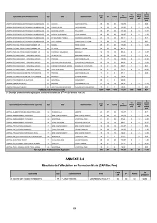 64
Spécialités 2nde Professionnelle Dpt Ville Etablissement
Capa
Aff
V1 Admis
Tx
pression
V1
Prepa
Pro
Admis
Prepa
Pro
%
admis
issus
Prepa
Pro
2NDPRO SYSTEMES ELECTRONIQUES NUMERIQUES 94 CACHAN GUSTAVE EIFFEL 36 55 36 152,78 0 0,00
2NDPRO SYSTEMES ELECTRONIQUES NUMERIQUES 94 CHOISY LE ROI JACQUES BREL 14 25 14 178,57 2 2 14,29
2NDPRO SYSTEMES ELECTRONIQUES NUMERIQUES 94 MAISONS ALFORT PAUL BERT 48 87 48 181,25 8 8 16,67
2NDPRO SYSTEMES ELECTRONIQUES NUMERIQUES 94 NOGENT SUR MARNE LOUIS ARMAND 48 80 48 166,67 6 6 12,50
2NDPRO SYSTEMES ELECTRONIQUES NUMERIQUES 94 ST MAUR DES FOSSES GOURDOU-LESEURRE 24 13 24 54,17 1 1 4,17
2NDPRO SYSTEMES ELECTRONIQUES NUMERIQUES 94 SUCY EN BRIE CHRISTOPHE COLOMB 75 89 75 118,67 5 5 6,67
2NDPRO TECHNIC. FROID CONDITIONNEMT AIR 77 NOISIEL RENE CASSIN 25 31 25 124,00 3 3 12,00
2NDPRO TECHNIC. FROID CONDITIONNEMT AIR 93 ST OUEN MARCEL CACHIN 24 20 24 83,33
2NDPRO TECHNIC. FROID CONDITIONNEMT AIR 94 FONTENAY SOUS BOIS MICHELET 12 10 12 83,33 2 2 16,67
2NDPRO TECHNICIEN BAT. : ORG.REAL.GROS O 77 LA ROCHETTE BENJAMIN FRANKLIN 28 29 28 103,57 2 2 7,14
2NDPRO TECHNICIEN BAT. : ORG.REAL.GROS O 77 PROVINS LES PANNEVELLES 17 17 16 100,00 6 6 37,50
2NDPRO TECHNICIEN BAT. : ORG.REAL.GROS O 93 LES PAVILLONS SOUS BOIS CLAUDE-NICOLAS LEDOUX 25 16 21 64,00 4 4 19,05
2NDPRO TECHNICIEN BAT. : ORG.REAL.GROS O 94 CHENNEVIERES SUR MARNE SAMUEL DE CHAMPLAIN 12 8 12 66,67 1 1 8,33
2NDPRO TECHNICIEN BAT. : ORG.REAL.GROS O 94 VITRY SUR SEINE ADOLPHE CHERIOUX 24 8 10 33,33 4 4 40,00
2NDPRO TECHNICIEN GEOMETRE-TOPOGRAPHE 77 PROVINS LES PANNEVELLES 14 8 8 57,14 0 0,00
2NDPRO TECHNICIEN GEOMETRE-TOPOGRAPHE 93 BAGNOLET EUGENE HENAFF 12 9 12 75,00
2NDPRO TRAITEMENTS DE SURFACE 93 MONTREUIL CONDORCET 20 4 5 20,00
2NDPRO TRAVAUX PUBLICS 77 PROVINS LES PANNEVELLES 27 16 19 59,26 3 4 21,05
2NDPRO TRAVAUX PUBLICS 93 LES PAVILLONS SOUS BOIS CLAUDE-NICOLAS LEDOUX 15 6 7 40,00 0 0,00
TOTAUX 2nde Professionnelle 12391 14097 11671 113,77 1056 1059 9,07
(*) Champs professionnels regroupant plusieurs sécialités de 2
nde
Pro (cf annexe 1 et 3.1)
Spécialités 2nde Professionnelle Agricoles Dpt Ville Etablissement
Capa
Aff
V1 Admis
Tx
pression
V1
Prepa
Pro
Admis
Prepa
Pro
%
admis
issus
Prepa
Pro
2DPROA ALIMENTATION BIO-INDUSTRIES LABO 93 ROMAINVILLE LIBERTE 24 37 24 154,17 1 1 4,17
2DPROA AMENAGEMENT PAYSAGER 77 BRIE COMTE ROBERT BRIE COMTE ROBERT 32 46 32 143,75 7 7 21,88
2DPROA AMENAGEMENT PAYSAGER 93 MONTREUIL L'HORTICULTURE 41 21 24 51,22 3 3 12,50
2DPROA AMENAGEMENT PAYSAGER 94 VITRY SUR SEINE ADOLPHE CHERIOUX 15 13 14 86,67 4 4 28,57
2DPROA PRODUCTIONS ANIMALES 77 BRIE COMTE ROBERT BRIE COMTE ROBERT 18 39 18 216,67 1 1 5,56
2DPROA PRODUCTIONS ANIMALES 77 CHAILLY EN BRIE LA BRETONNIERE 24 38 24 158,33 3 3 12,50
2DPROA PRODUCTIONS HORTICOLES (PVA) 77 BRIE COMTE ROBERT BRIE COMTE ROBERT 18 13 16 72,22 2 2 12,50
2DPROA PRODUCTIONS VEGETALES AGROEQUIP 93 MONTREUIL L'HORTICULTURE 14 3 3 21,43 0 0,00
2DPROA SERV PERS TERRIT 77 CHAILLY EN BRIE LA BRETONNIERE 28 43 28 153,57 6 4 14,29
2DPROA TECH CONSEIL VENTE PROD ALIMENT 77 CHELLES LOUIS LUMIERE 18 6 7 33,33 2 2 28,57
2DPROA TECH. CONSEIL VENTE PROD. JARDIN 93 MONTREUIL L'HORTICULTURE 16 2 2 12,50 0 0,00
TOTAUX 2nde Professionnelle Agricoles 248 261 192 105,24 29 27 14,06
ANNEXE 3.4
Résultats de l’affectation en Formation Mixte (CAP/Bac Pro)
Spécialité Dpt Etablissement Ville
Capa
Aff
V1 Admis
Tx
pression
F. MIXTE MET. MODE VETEMENTS 77 FLORA TRISTAN MONTEREAU-FAULT-Y. 54 50 54 92,59
 