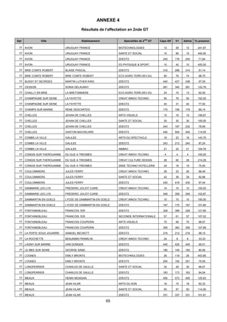 65
ANNEXE 4
Résultats de l’affectation en 2nde GT
Dpt Ville Etablissement Spécialités de 2
nde
GT Capa Aff V1 Admis Tx pression
77 AVON URUGUAY FRANCE BIOTECHNOLOGIES 12 29 12 241,67
77 AVON URUGUAY FRANCE SANTE ET SOCIAL 15 66 15 440,00
77 AVON URUGUAY FRANCE 2DEGT2 245 176 245 71,84
77 AVON URUGUAY FRANCE ED.PHYSIQUE & SPORT. 10 42 10 420,00
77 BRIE COMTE ROBERT BLAISE PASCAL 2DEGT2 316 288 314 91,14
77 BRIE COMTE ROBERT BRIE COMTE ROBERT ECO.AGRO.TERR.DEV.DU 80 79 74 98,75
77 BUSSY ST GEORGES MARTIN LUTHER KING 2DEGT2 440 427 438 97,05
77 CESSON SONIA DELAUNAY 2DEGT2 281 345 281 122,78
77 CHAILLY EN BRIE LA BRETONNIERE ECO.AGRO.TERR.DEV.DU 24 15 13 62,50
77 CHAMPAGNE SUR SEINE LA FAYETTE CREAT.INNOV.TECHNO. 50 76 50 152,00
77 CHAMPAGNE SUR SEINE LA FAYETTE 2DEGT2 40 31 40 77,50
77 CHAMPS SUR MARNE RENE DESCARTES 2DEGT2 175 156 175 89,14
77 CHELLES JEHAN DE CHELLES ARTS VISUELS 15 16 15 106,67
77 CHELLES JEHAN DE CHELLES SANTE ET SOCIAL 30 30 30 100,00
77 CHELLES JEHAN DE CHELLES 2DEGT2 243 187 232 76,95
77 CHELLES GASTON BACHELARD 2DEGT2 440 504 440 114,55
77 COMBS LA VILLE GALILEE ARTS DU SPECTACLE 16 23 16 143,75
77 COMBS LA VILLE GALILEE 2DEGT2 243 212 240 87,24
77 COMBS LA VILLE GALILEE ABIBAC 21 22 21 104,76
77 CONGIS SUR THEROUANNE DU GUE A TRESMES CREAT.INNOV.TECHNO. 4 4 4 100,00
77 CONGIS SUR THEROUANNE DU GUE A TRESMES CREAT.CULTURE DESIGN 28 60 28 214,29
77 CONGIS SUR THEROUANNE DU GUE A TRESMES 2NDE TECHNO HOTELLERIE 24 18 19 75,00
77 COULOMMIERS JULES FERRY CREAT.INNOV.TECHNO. 26 23 26 88,46
77 COULOMMIERS JULES FERRY SANTE ET SOCIAL 42 39 39 92,86
77 COULOMMIERS JULES FERRY 2DEGT2 430 419 430 97,44
77 DAMMARIE LES LYS FREDERIC JOLIOT CURIE CREAT.INNOV.TECHNO. 10 10 10 100,00
77 DAMMARIE LES LYS FREDERIC JOLIOT CURIE 2DEGT2 349 359 349 102,87
77 DAMMARTIN EN GOELE LYCEE DE DAMMARTIN EN GOELE CREAT.INNOV.TECHNO. 10 15 10 150,00
77 DAMMARTIN EN GOELE LYCEE DE DAMMARTIN EN GOELE 2DEGT2 167 170 167 101,80
77 FONTAINEBLEAU FRANCOIS 1ER 2DEGT2 328 399 328 121,65
77 FONTAINEBLEAU FRANCOIS 1ER SECONDE INTERNATIONALE 57 61 57 107,02
77 FONTAINEBLEAU FRANCOIS COUPERIN ARTS VISUELS 70 69 70 98,57
77 FONTAINEBLEAU FRANCOIS COUPERIN 2DEGT2 355 383 355 107,89
77 LA FERTE SOUS JOUARRE SAMUEL BECKETT 2DEGT2 216 212 216 98,15
77 LA ROCHETTE BENJAMIN FRANKLIN CREAT.INNOV.TECHNO. 24 8 8 33,33
77 LAGNY SUR MARNE VAN DONGEN 2DEGT2 445 425 445 95,51
77 LE MEE SUR SEINE GEORGE SAND 2DEGT2 180 145 180 80,56
77 LOGNES EMILY BRONTE BIOTECHNOLOGIES 26 118 26 453,85
77 LOGNES EMILY BRONTE 2DEGT2 254 192 251 75,59
77 LONGPERRIER CHARLES DE GAULLE SANTE ET SOCIAL 30 29 30 96,67
77 LONGPERRIER CHARLES DE GAULLE 2DEGT2 183 173 183 94,54
77 MEAUX HENRI MOISSAN 2DEGT2 455 573 455 125,93
77 MEAUX JEAN VILAR ARTS DU SON 18 15 18 83,33
77 MEAUX JEAN VILAR SANTE ET SOCIAL 50 57 50 114,00
77 MEAUX JEAN VILAR 2DEGT2 331 337 331 101,81
 