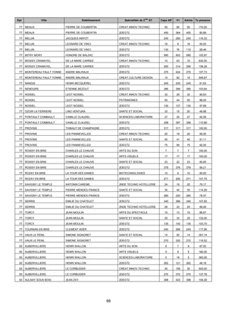 66
Dpt Ville Etablissement Spécialités de 2
nde
GT Capa Aff V1 Admis Tx pression
77 MEAUX PIERRE DE COUBERTIN CREAT.INNOV.TECHNO. 50 85 50 170,00
77 MEAUX PIERRE DE COUBERTIN 2DEGT2 450 364 450 80,89
77 MELUN JACQUES AMYOT 2DEGT2 245 285 245 116,33
77 MELUN LEONARD DE VINCI CREAT.INNOV.TECHNO. 16 8 16 50,00
77 MELUN LEONARD DE VINCI 2DEGT2 130 76 115 58,46
77 MITRY MORY HONORE DE BALZAC 2DEGT2 580 603 580 103,97
77 MOISSY CRAMAYEL DE LA MARE CARREE CREAT.INNOV.TECHNO. 10 63 10 630,00
77 MOISSY CRAMAYEL DE LA MARE CARREE 2DEGT2 290 314 290 108,28
77 MONTEREAU FAULT YONNE ANDRE MALRAUX 2DEGT2 375 404 375 107,73
77 MONTEREAU FAULT YONNE ANDRE MALRAUX CREAT.CULTURE DESIGN 15 82 15 546,67
77 NANGIS HENRI BECQUEREL 2DEGT2 245 200 245 81,63
77 NEMOURS ETIENNE BEZOUT 2DEGT2 385 399 385 103,64
77 NOISIEL LEGT NOISIEL CREAT.INNOV.TECHNO. 32 29 32 90,63
77 NOISIEL LEGT NOISIEL PATRIMOINES 50 44 50 88,00
77 NOISIEL LEGT NOISIEL 2DEGT2 130 127 130 97,69
77 OZOIR LA FERRIERE LINO VENTURA SANTE ET SOCIAL 32 15 20 46,88
77 PONTAULT COMBAULT CAMILLE CLAUDEL SCIENCES-LABORATOIRE 27 25 27 92,59
77 PONTAULT COMBAULT CAMILLE CLAUDEL 2DEGT2 358 397 358 110,89
77 PROVINS THIBAUT DE CHAMPAGNE 2DEGT2 317 317 317 100,00
77 PROVINS LES PANNEVELLES CREAT.INNOV.TECHNO. 20 19 20 95,00
77 PROVINS LES PANNEVELLES SANTE ET SOCIAL 45 41 45 91,11
77 PROVINS LES PANNEVELLES 2DEGT2 75 69 75 92,00
77 ROISSY EN BRIE CHARLES LE CHAUVE ARTS DU SON 7 7 7 100,00
77 ROISSY EN BRIE CHARLES LE CHAUVE ARTS VISUELS 17 17 17 100,00
77 ROISSY EN BRIE CHARLES LE CHAUVE SANTE ET SOCIAL 23 22 23 95,65
77 ROISSY EN BRIE CHARLES LE CHAUVE 2DEGT2 379 376 379 99,21
77 ROZAY EN BRIE LA TOUR DES DAMES BIOTECHNOLOGIES 10 9 10 90,00
77 ROZAY EN BRIE LA TOUR DES DAMES 2DEGT2 271 292 271 107,75
77 SAVIGNY LE TEMPLE ANTONIN CAREME 2NDE TECHNO HOTELLERIE 24 19 20 79,17
77 SAVIGNY LE TEMPLE PIERRE MENDES-FRANCE SANTE ET SOCIAL 35 40 35 114,29
77 SAVIGNY LE TEMPLE PIERRE MENDES-FRANCE 2DEGT2 280 220 280 78,57
77 SERRIS EMILIE DU CHATELET 2DEGT2 340 366 340 107,65
77 SERRIS EMILIE DU CHATELET 2NDE TECHNO HOTELLERIE 26 23 25 88,46
77 TORCY JEAN MOULIN ARTS DU SPECTACLE 15 13 15 86,67
77 TORCY JEAN MOULIN SANTE ET SOCIAL 25 33 25 132,00
77 TORCY JEAN MOULIN 2DEGT2 135 140 135 103,70
77 TOURNAN EN BRIE CLEMENT ADER 2DEGT2 245 289 245 117,96
77 VAUX LE PENIL SIMONE SIGNORET SANTE ET SOCIAL 14 50 14 357,14
77 VAUX LE PENIL SIMONE SIGNORET 2DEGT2 270 320 270 118,52
93 AUBERVILLIERS HENRI WALLON ARTS DU SON 8 7 8 87,50
93 AUBERVILLIERS HENRI WALLON ARTS VISUELS 5 9 5 180,00
93 AUBERVILLIERS HENRI WALLON SCIENCES-LABORATOIRE 5 18 5 360,00
93 AUBERVILLIERS HENRI WALLON 2DEGT2 262 121 262 46,18
93 AUBERVILLIERS LE CORBUSIER CREAT.INNOV.TECHNO. 30 156 30 520,00
93 AUBERVILLIERS LE CORBUSIER 2DEGT2 270 372 270 137,78
93 AULNAY SOUS BOIS JEAN ZAY 2DEGT2 398 423 398 106,28
 