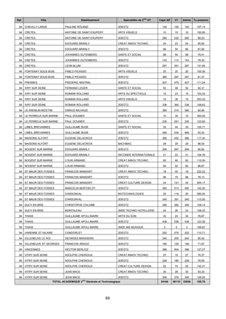 69
Dpt Ville Etablissement Spécialités de 2
nde
GT Capa Aff V1 Admis Tx pression
94 CHEVILLY LARUE PAULINE ROLAND 2DEGT2 140 150 140 107,14
94 CRETEIL ANTOINE DE SAINT EXUPERY ARTS VISUELS 10 15 10 150,00
94 CRETEIL ANTOINE DE SAINT EXUPERY 2DEGT2 260 232 260 89,23
94 CRETEIL EDOUARD BRANLY CREAT.INNOV.TECHNO. 24 23 24 95,83
94 CRETEIL EDOUARD BRANLY 2DEGT2 66 54 66 81,82
94 CRETEIL JOHANNES GUTENBERG SANTE ET SOCIAL 68 54 68 79,41
94 CRETEIL JOHANNES GUTENBERG 2DEGT2 143 112 143 78,32
94 CRETEIL LEON BLUM 2DEGT2 297 391 297 131,65
94 FONTENAY SOUS BOIS PABLO PICASSO ARTS VISUELS 20 20 20 100,00
94 FONTENAY SOUS BOIS PABLO PICASSO 2DEGT2 365 297 357 81,37
94 FRESNES FREDERIC MISTRAL 2DEGT2 427 475 427 111,24
94 IVRY SUR SEINE FERNAND LEGER SANTE ET SOCIAL 52 48 52 92,31
94 IVRY SUR SEINE ROMAIN ROLLAND ARTS DU SPECTACLE 15 23 15 153,33
94 IVRY SUR SEINE ROMAIN ROLLAND ARTS VISUELS 15 38 15 253,33
94 IVRY SUR SEINE ROMAIN ROLLAND 2DEGT2 336 365 336 108,63
94 LE KREMLIN BICETRE DARIUS MILHAUD 2DEGT2 380 315 380 82,89
94 LE PERREUX SUR MARNE PAUL DOUMER SANTE ET SOCIAL 10 35 10 350,00
94 LE PERREUX SUR MARNE PAUL DOUMER 2DEGT2 235 291 235 123,83
94 LIMEIL BREVANNES GUILLAUME BUDE SANTE ET SOCIAL 35 44 35 125,71
94 LIMEIL BREVANNES GUILLAUME BUDE 2DEGT2 465 434 465 93,33
94 MAISONS ALFORT EUGENE DELACROIX 2DEGT2 385 452 386 117,40
94 MAISONS ALFORT EUGENE DELACROIX BACHIBAC 29 28 29 96,55
94 NOGENT SUR MARNE EDOUARD BRANLY 2DEGT2 294 267 294 90,82
94 NOGENT SUR MARNE EDOUARD BRANLY SECONDE INTERNATIONALE 21 22 21 104,76
94 NOGENT SUR MARNE LOUIS ARMAND CREAT.INNOV.TECHNO. 60 69 60 115,00
94 NOGENT SUR MARNE LOUIS ARMAND 2DEGT2 60 52 60 86,67
94 ST MAUR DES FOSSES FRANCOIS MANSART CREAT.INNOV.TECHNO. 18 40 18 222,22
94 ST MAUR DES FOSSES FRANCOIS MANSART 2DEGT2 96 75 96 78,13
94 ST MAUR DES FOSSES FRANCOIS MANSART CREAT.CULTURE DESIGN 24 121 24 504,17
94 ST MAUR DES FOSSES MARCELIN BERTHELOT 2DEGT2 360 513 360 142,50
94 ST MAUR DES FOSSES D'ARSONVAL BIOTECHNOLOGIES 20 118 20 590,00
94 ST MAUR DES FOSSES D'ARSONVAL 2DEGT2 340 391 340 115,00
94 SUCY EN BRIE CHRISTOPHE COLOMB 2DEGT2 350 382 350 109,14
94 SUCY EN BRIE MONTALEAU 2NDE TECHNO HOTELLERIE 24 26 24 108,33
94 THIAIS GUILLAUME APOLLINAIRE ARTS DU SON 30 23 30 76,67
94 THIAIS GUILLAUME APOLLINAIRE 2DEGT2 436 538 436 123,39
94 THIAIS GUILLAUME APOLLINAIRE 2NDE INS MUSIQUE 3 5 3 166,67
94 VARENNE ST HILAIRE CONDORCET 2DEGT2 252 279 252 110,71
94 VILLENEUVE LE ROI GEORGES BRASSENS 2DEGT2 240 205 240 85,42
94 VILLENEUVE ST GEORGES FRANCOIS ARAGO 2DEGT2 180 129 180 71,67
94 VINCENNES HECTOR BERLIOZ 2DEGT2 396 504 396 127,27
94 VITRY SUR SEINE ADOLPHE CHERIOUX CREAT.INNOV.TECHNO. 27 19 27 70,37
94 VITRY SUR SEINE ADOLPHE CHERIOUX 2DEGT2 228 180 228 78,95
94 VITRY SUR SEINE ADOLPHE CHERIOUX CREAT.CULTURE DESIGN 52 74 52 142,31
94 VITRY SUR SEINE JEAN MACE CREAT.INNOV.TECHNO. 30 28 30 93,33
94 VITRY SUR SEINE JEAN MACE 2DEGT2 300 378 300 126,00
TOTAL ACADEMIQUE 2
nde
Générale et Technologique 34164 36110 33836 105,70
 