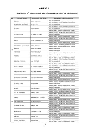 70
ANNEXE 5.1
Les champs 1
ère
Professionnelle MRCU (détail des spécialités par établissement)
Dpt Ville étab. Accueil Dénomination étab. Accueil Spécialités du champ professionnel
77
CESSON SONIA DELAUNAY
1ERPRO COMMERCE
1ERPRO ACCUEIL -RELATION CLIENTS USAGERS
CHAMPAGNE SUR SEINE LA FAYETTE 1ERPRO COMMERCE
CHELLES LOUIS LUMIERE
1ERPRO ACCUEIL -RELATION CLIENTS USAGERS
1ERPRO COMMERCE
1ERPRO VENTE (PROSPECT.NEGO.SUIV.CLIENT)
CLAYE SOUILLY LE CHAMP DE CLAYE
1ERPRO ACCUEIL -RELATION CLIENTS USAGERS
1ERPRO COMMERCE
1ERPRO VENTE (PROSPECT.NEGO.SUIV.CLIENT)
MEAUX CHARLES BAUDELAIRE
1ERPRO ACCUEIL -RELATION CLIENTS USAGERS
1ERPRO COMMERCE
1ERPRO VENTE (PROSPECT.NEGO.SUIV.CLIENT)
MONTEREAU FAULT YONNE FLORA TRISTAN
1ERPRO ACCUEIL -RELATION CLIENTS USAGERS
1ERPRO VENTE (PROSPECT.NEGO.SUIV.CLIENT)
NANGIS HENRI BECQUEREL 1ERPRO COMMERCE
NEMOURS ETIENNE BEZOUT
1ERPRO COMMERCE
1ERPRO VENTE (PROSPECT.NEGO.SUIV.CLIENT)
NOISIEL GERARD DE NERVAL
1ERPRO COMMERCE
1ERPRO VENTE (PROSPECT.NEGO.SUIV.CLIENT)
OZOIR LA FERRIERE LINO VENTURA
1ERPRO ACCUEIL -RELATION CLIENTS USAGERS
1ERPRO COMMERCE
1ERPRO VENTE (PROSPECT.NEGO.SUIV.CLIENT)
ROZAY EN BRIE LA TOUR DES DAMES
1ERPRO ACCUEIL -RELATION CLIENTS USAGERS
1ERPRO COMMERCE
SAVIGNY LE TEMPLE ANTONIN CAREME
1ERPRO ACCUEIL -RELATION CLIENTS USAGERS
1ERPRO COMMERCE
1ERPRO VENTE (PROSPECT.NEGO.SUIV.CLIENT)
THORIGNY SUR MARNE AUGUSTE PERDONNET
1ERPRO ACCUEIL -RELATION CLIENTS USAGERS
1ERPRO COMMERCE
1ERPRO VENTE (PROSPECT.NEGO.SUIV.CLIENT)
93
AUBERVILLIERS D'ALEMBERT
1ERPRO ACCUEIL -RELATION CLIENTS USAGERS
1ERPRO COMMERCE
1ERPRO VENTE (PROSPECT.NEGO.SUIV.CLIENT)
BONDY LEO LAGRANGE
1ERPRO COMMERCE
1ERPRO VENTE (PROSPECT.NEGO.SUIV.CLIENT)
CLICHY SOUS BOIS ALFRED NOBEL
1ERPRO ACCUEIL -RELATION CLIENTS USAGERS
1ERPRO VENTE (PROSPECT.NEGO.SUIV.CLIENT)
GAGNY JEAN-BAPTISTE CLEMENT
1ERPRO ACCUEIL -RELATION CLIENTS USAGERS
1ERPRO COMMERCE
1ERPRO VENTE (PROSPECT.NEGO.SUIV.CLIENT)
LA COURNEUVE ARTHUR RIMBAUD 1ERPRO ACCUEIL -RELATION CLIENTS USAGERS
LE BLANC MESNIL JEAN MOULIN
1ERPRO ACCUEIL -RELATION CLIENTS USAGERS
1ERPRO COMMERCE
1ERPRO VENTE (PROSPECT.NEGO.SUIV.CLIENT)
MONTREUIL EUGENIE COTTON
1ERPRO ACCUEIL -RELATION CLIENTS USAGERS
1ERPRO COMMERCE
1ERPRO VENTE (PROSPECT.NEGO.SUIV.CLIENT)
PANTIN SIMONE WEIL
1ERPRO ACCUEIL -RELATION CLIENTS USAGERS
1ERPRO COMMERCE
ROSNY SOUS BOIS JEAN MOULIN
1ERPRO COMMERCE
1ERPRO VENTE (PROSPECT.NEGO.SUIV.CLIENT)
 
